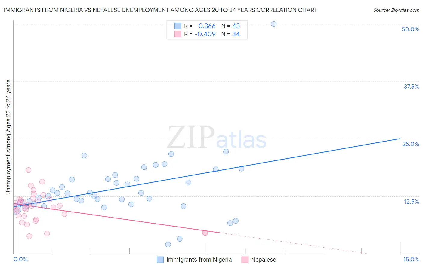 Immigrants from Nigeria vs Nepalese Unemployment Among Ages 20 to 24 years