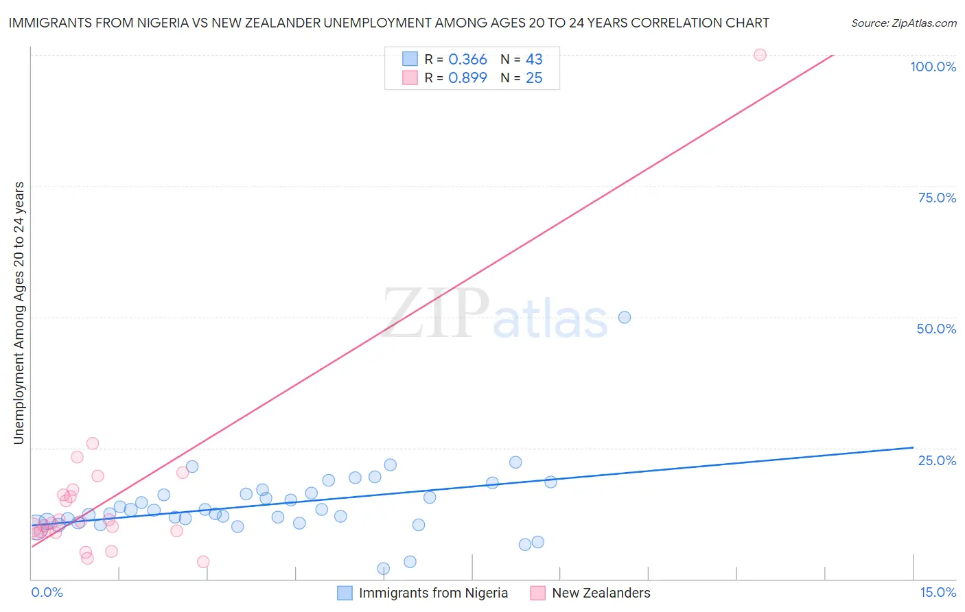 Immigrants from Nigeria vs New Zealander Unemployment Among Ages 20 to 24 years