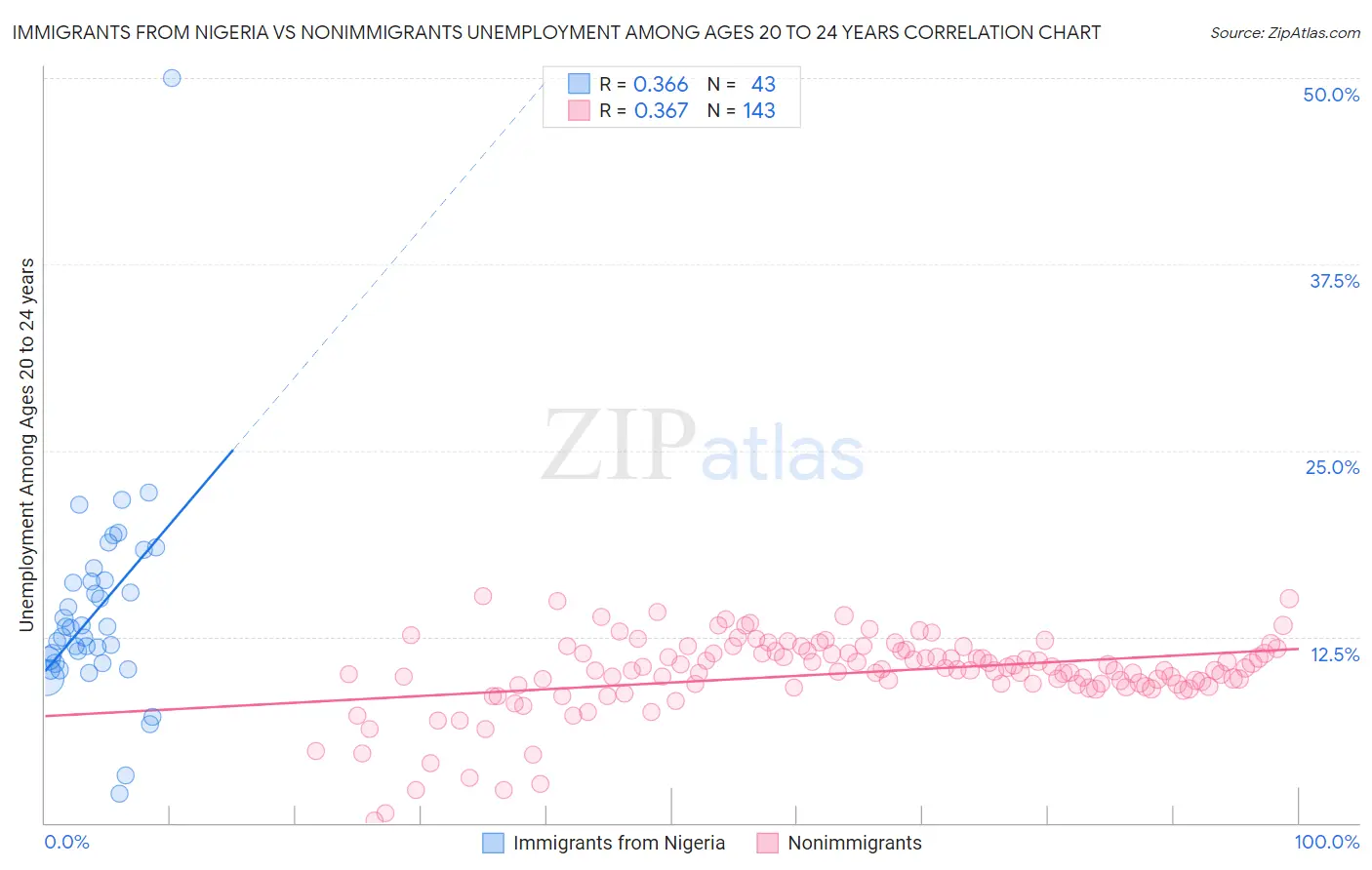 Immigrants from Nigeria vs Nonimmigrants Unemployment Among Ages 20 to 24 years