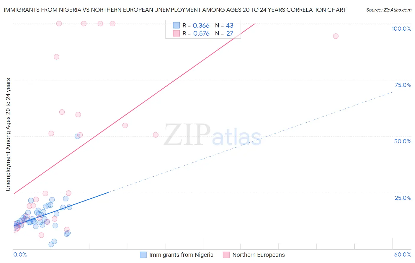 Immigrants from Nigeria vs Northern European Unemployment Among Ages 20 to 24 years