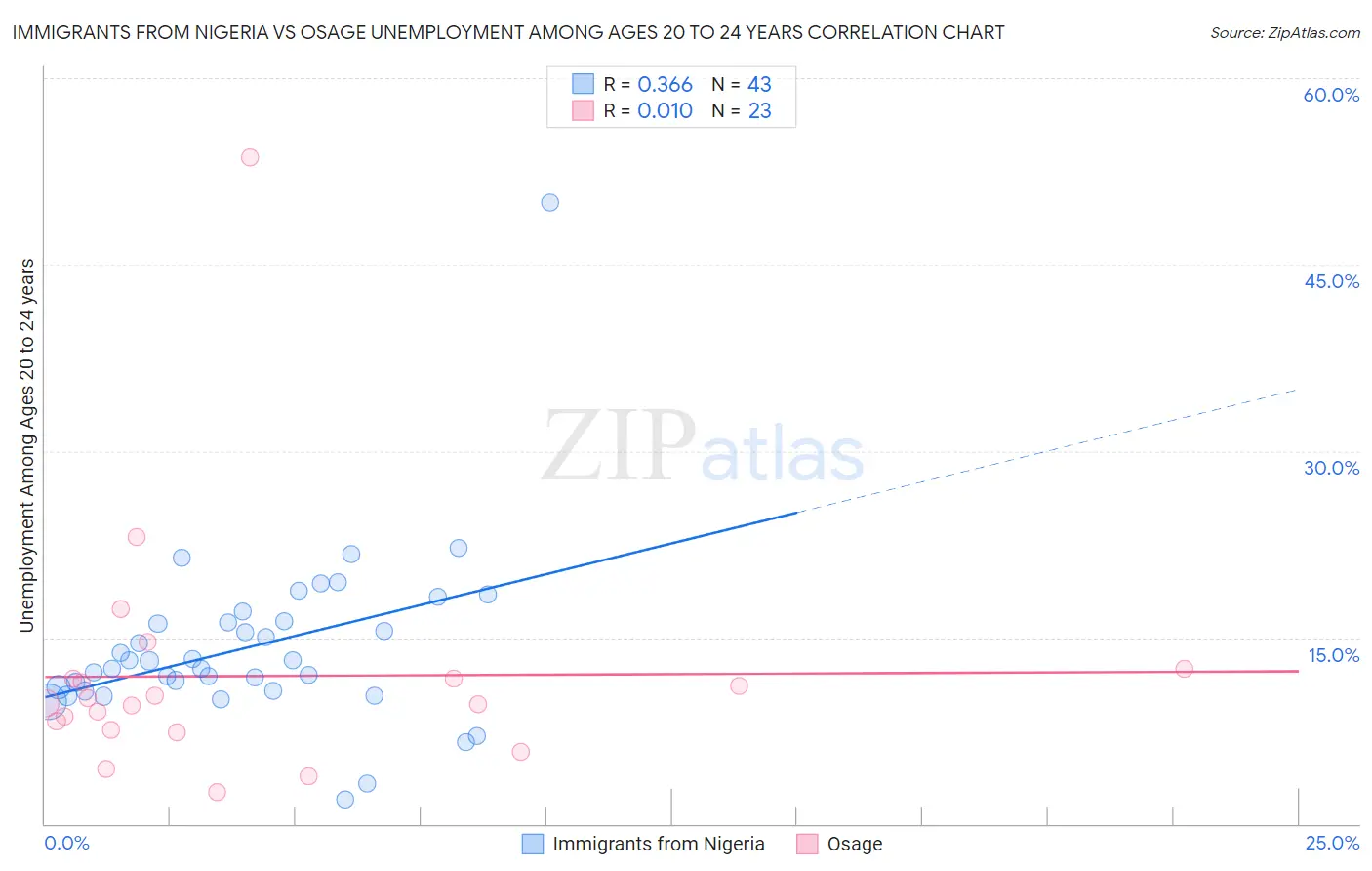 Immigrants from Nigeria vs Osage Unemployment Among Ages 20 to 24 years