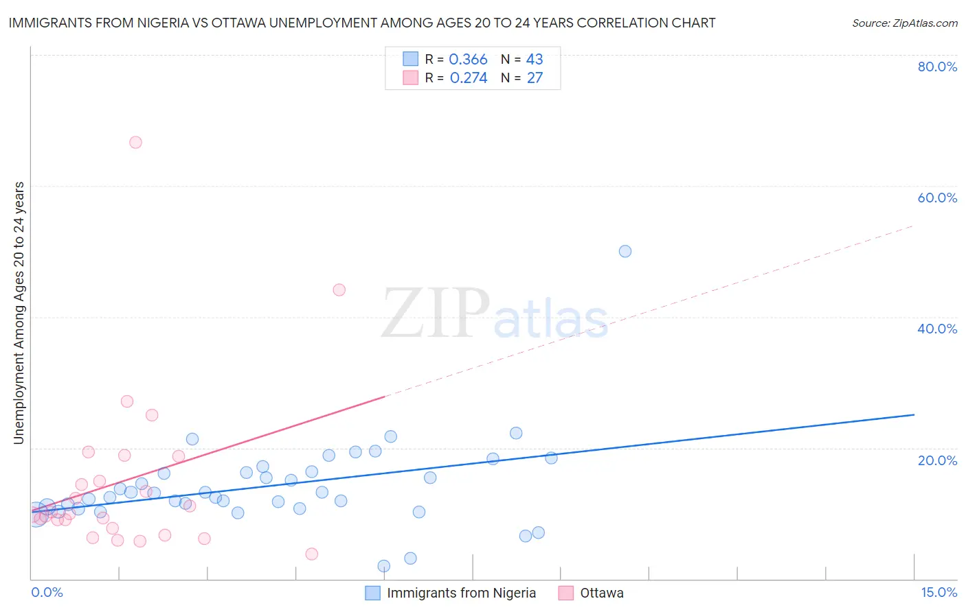 Immigrants from Nigeria vs Ottawa Unemployment Among Ages 20 to 24 years