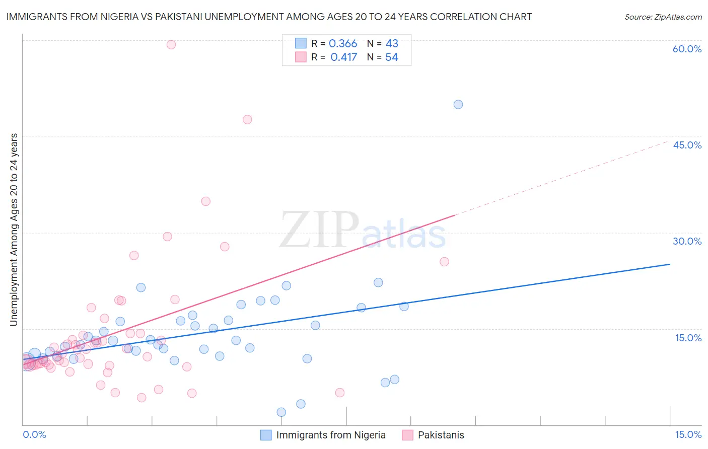 Immigrants from Nigeria vs Pakistani Unemployment Among Ages 20 to 24 years