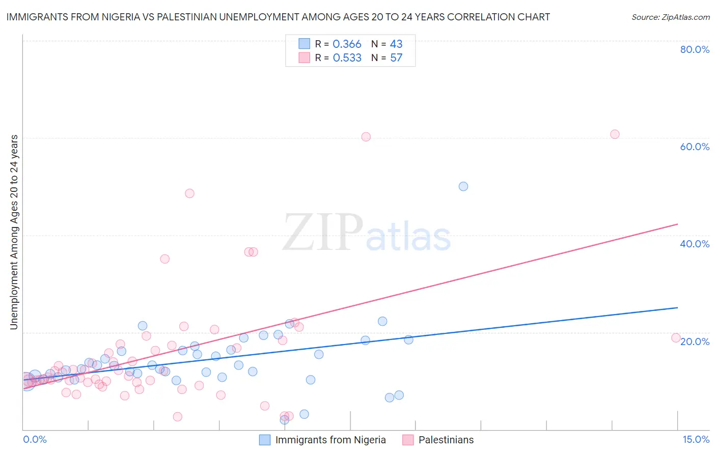Immigrants from Nigeria vs Palestinian Unemployment Among Ages 20 to 24 years