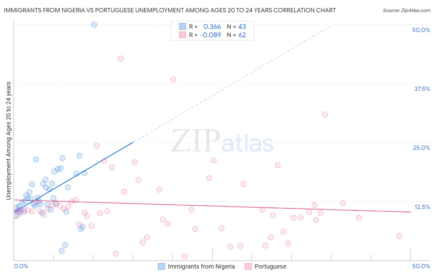 Immigrants from Nigeria vs Portuguese Unemployment Among Ages 20 to 24 years