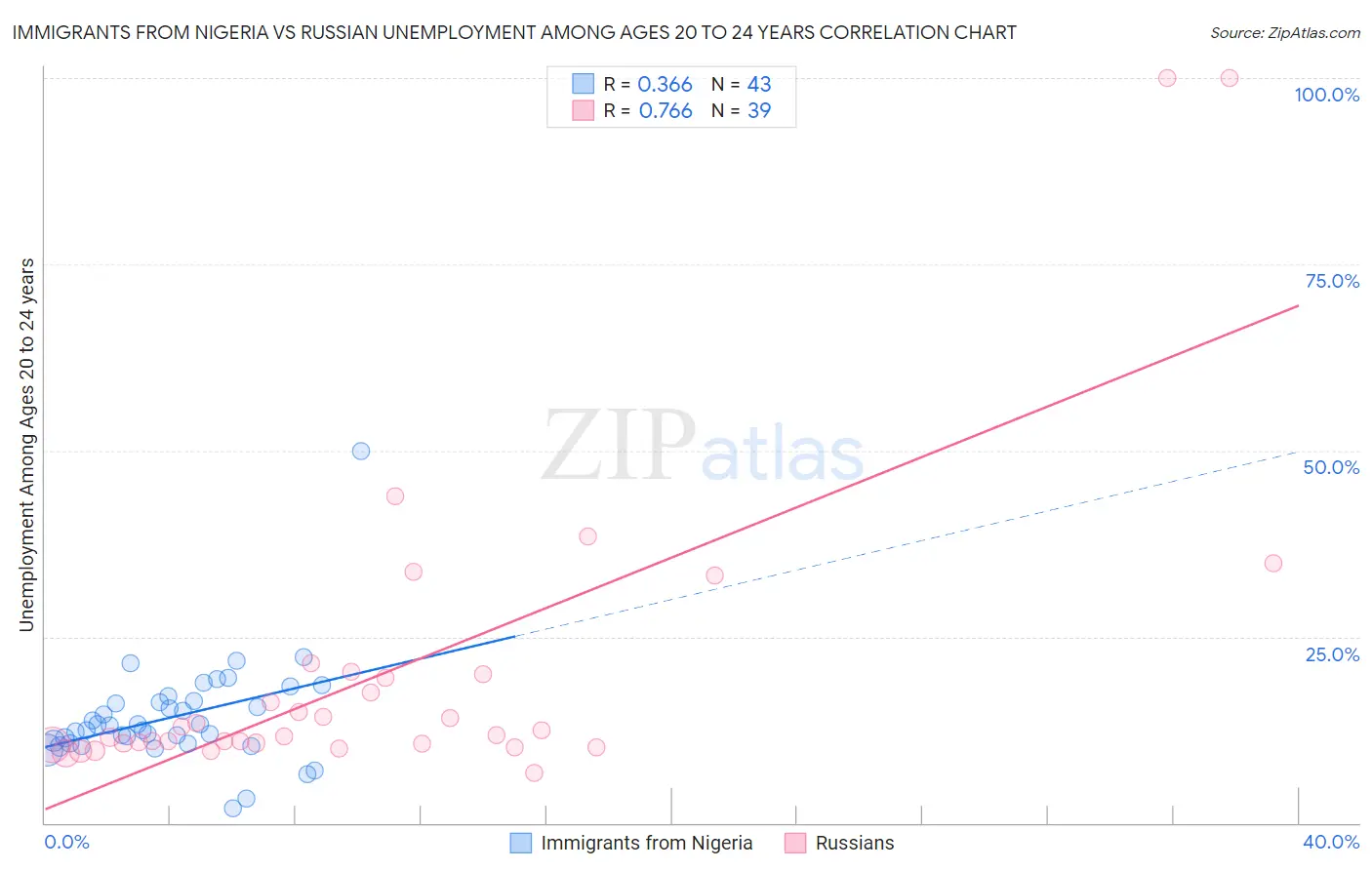 Immigrants from Nigeria vs Russian Unemployment Among Ages 20 to 24 years