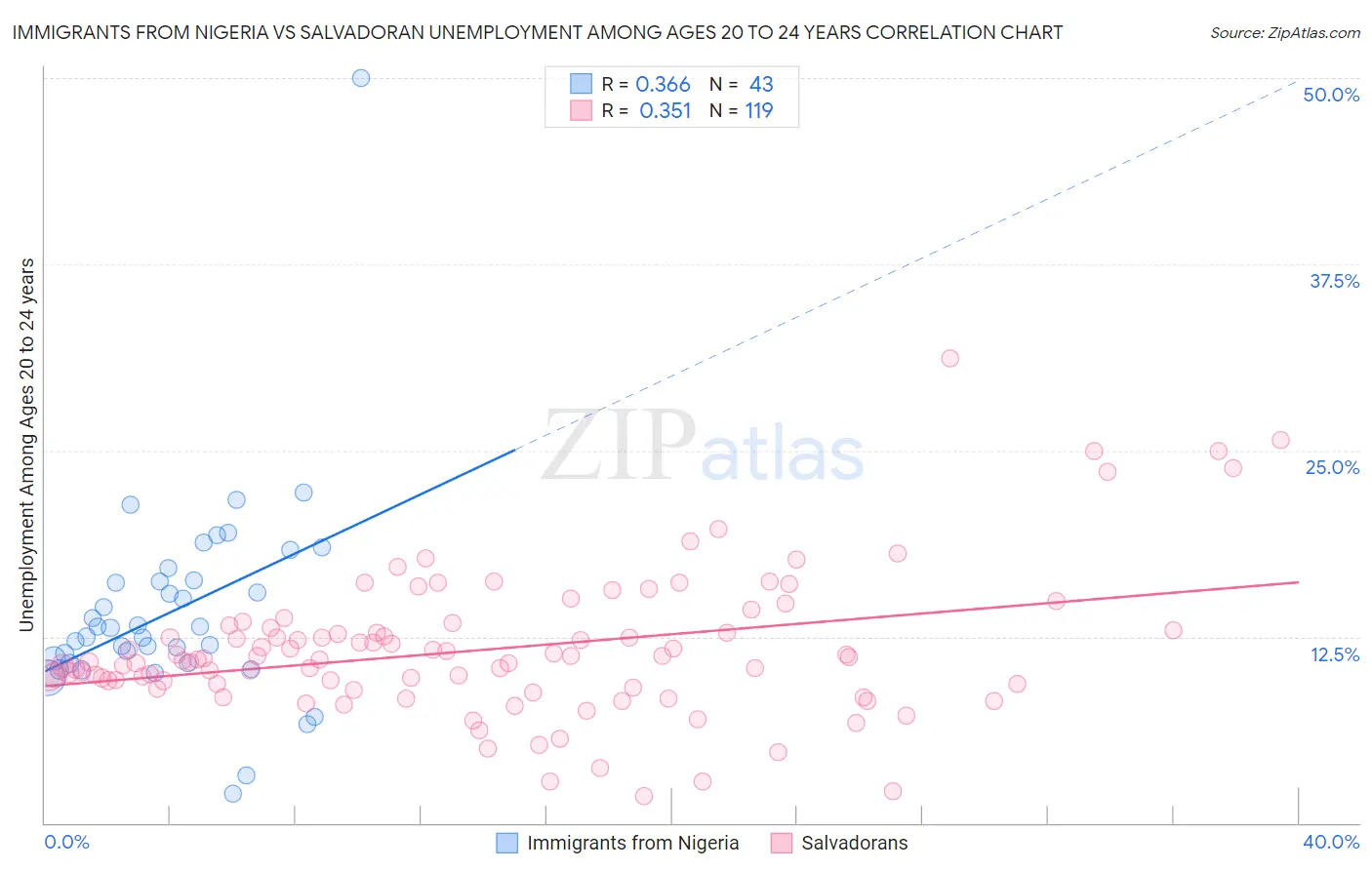 Immigrants from Nigeria vs Salvadoran Unemployment Among Ages 20 to 24 years