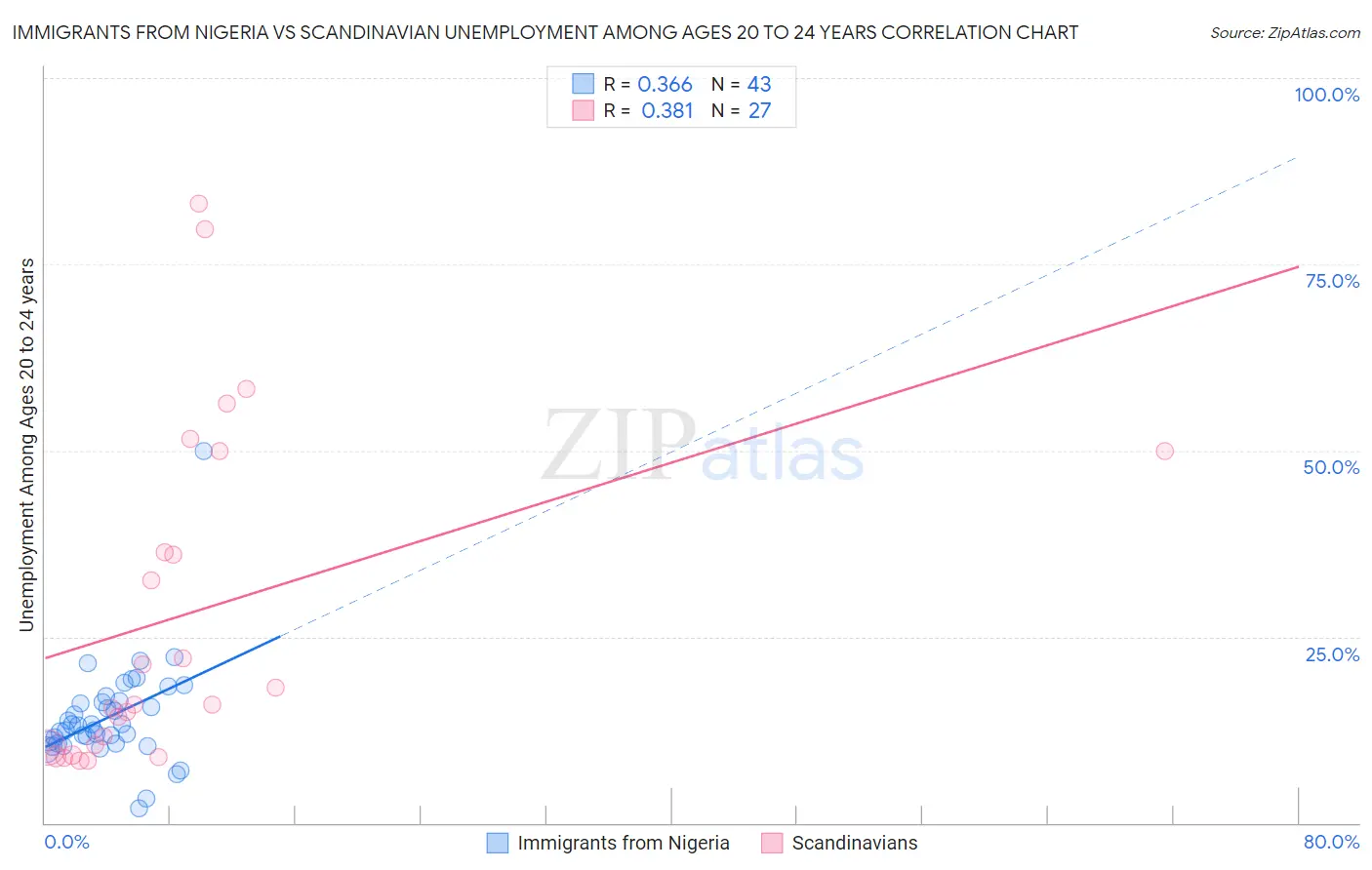 Immigrants from Nigeria vs Scandinavian Unemployment Among Ages 20 to 24 years