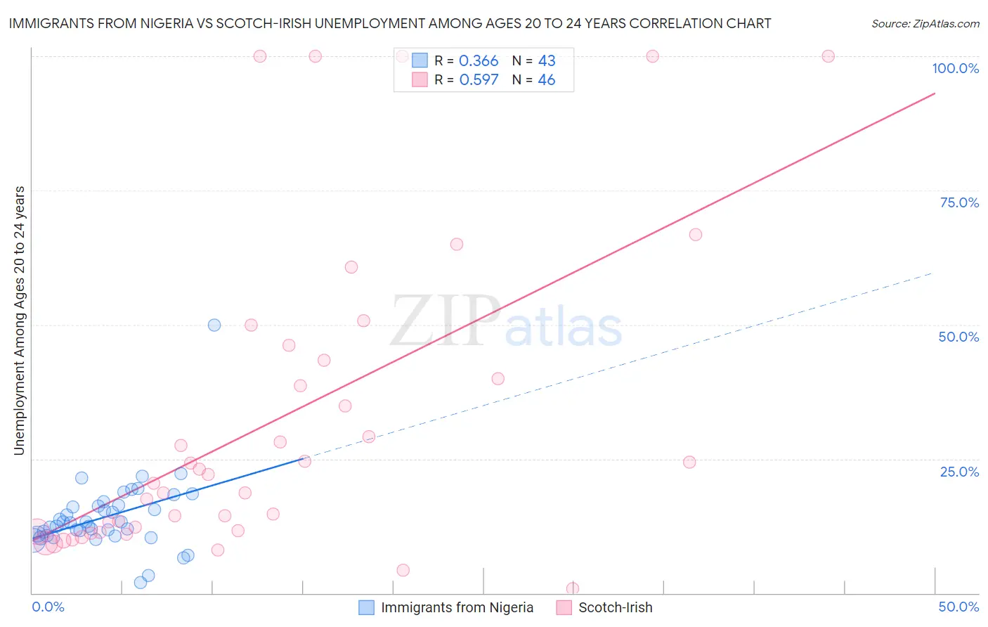 Immigrants from Nigeria vs Scotch-Irish Unemployment Among Ages 20 to 24 years