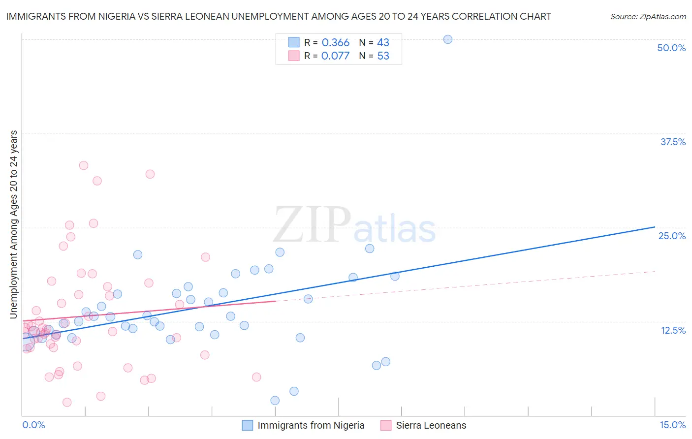 Immigrants from Nigeria vs Sierra Leonean Unemployment Among Ages 20 to 24 years