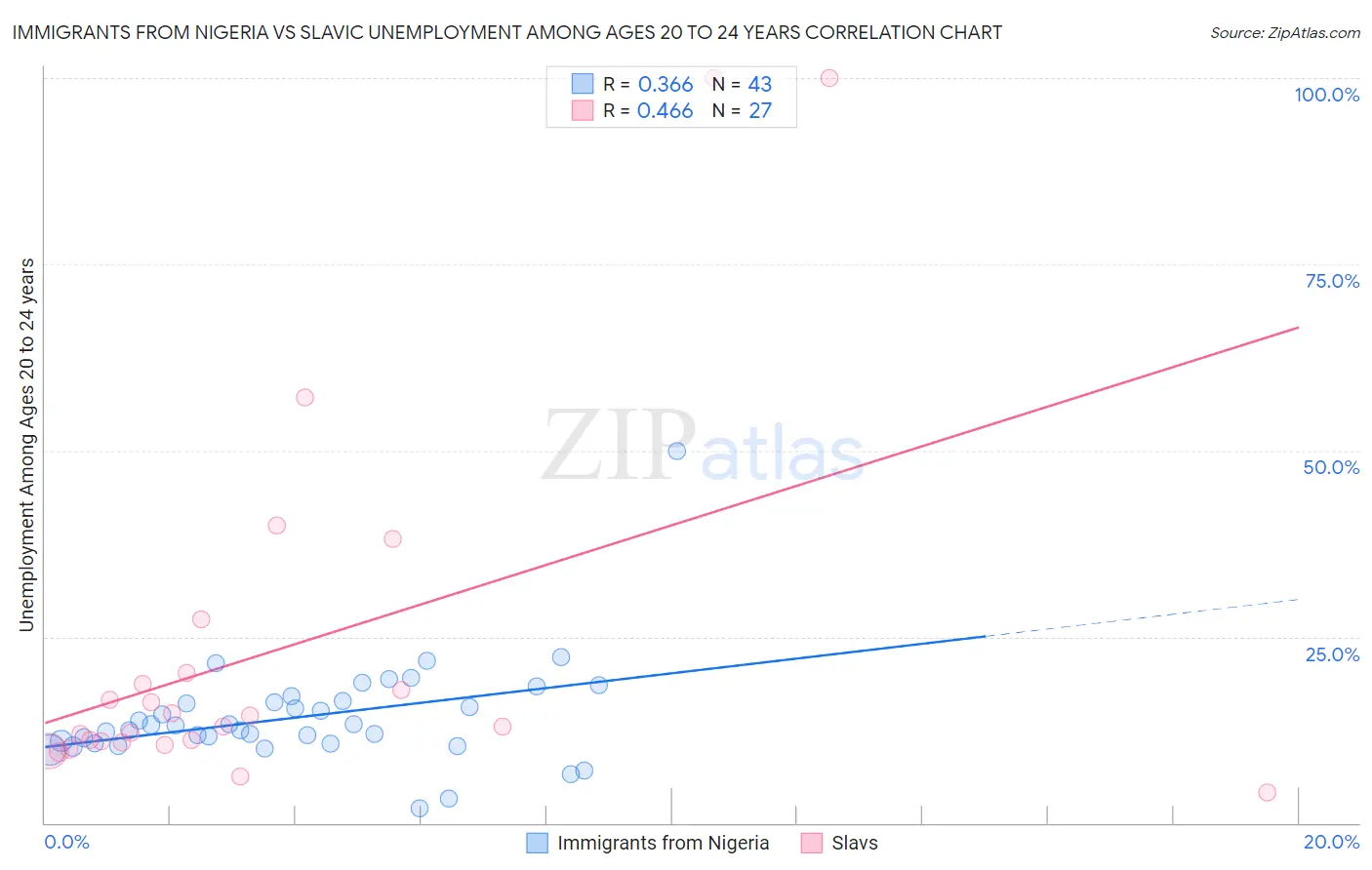 Immigrants from Nigeria vs Slavic Unemployment Among Ages 20 to 24 years