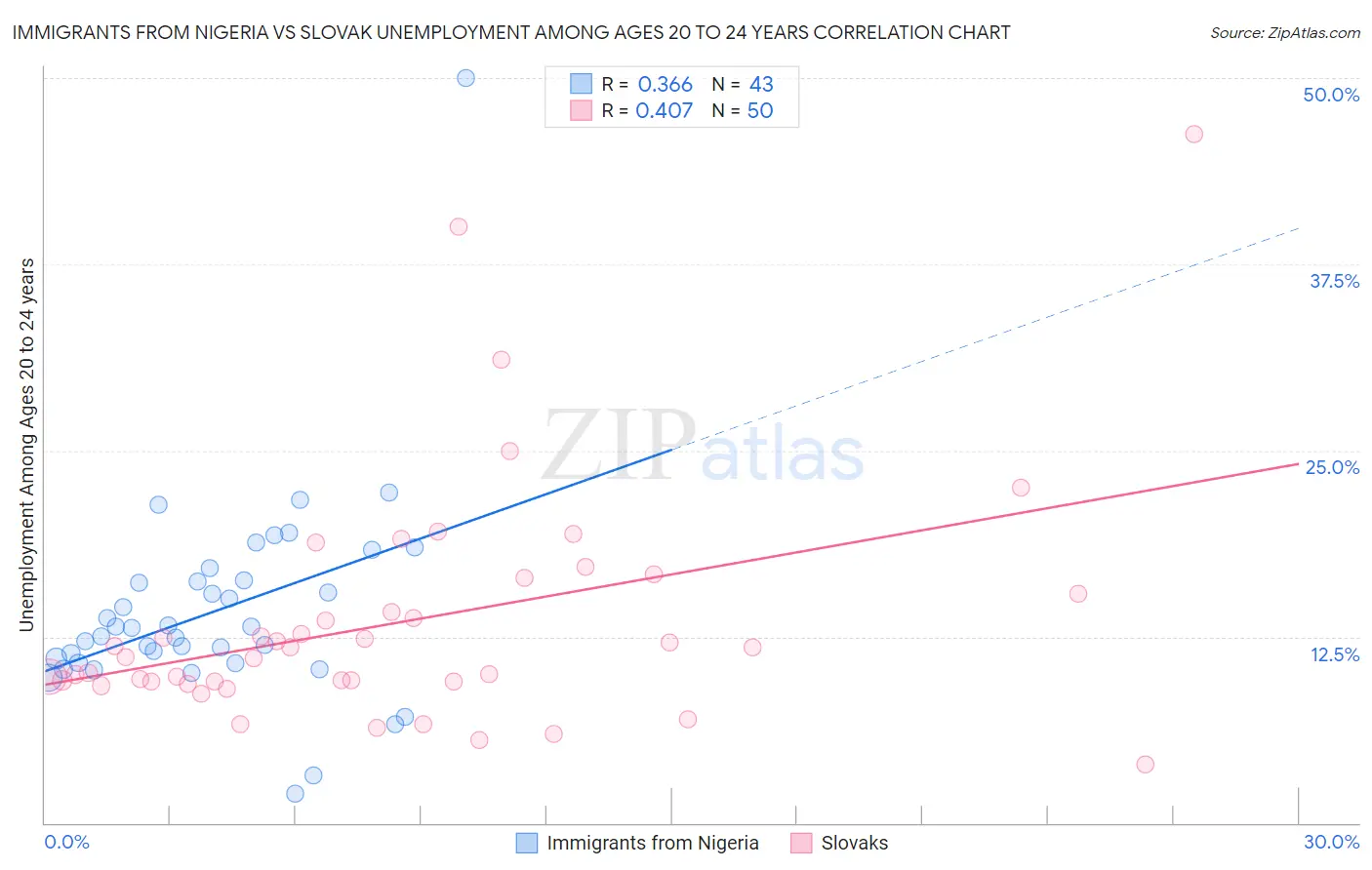 Immigrants from Nigeria vs Slovak Unemployment Among Ages 20 to 24 years