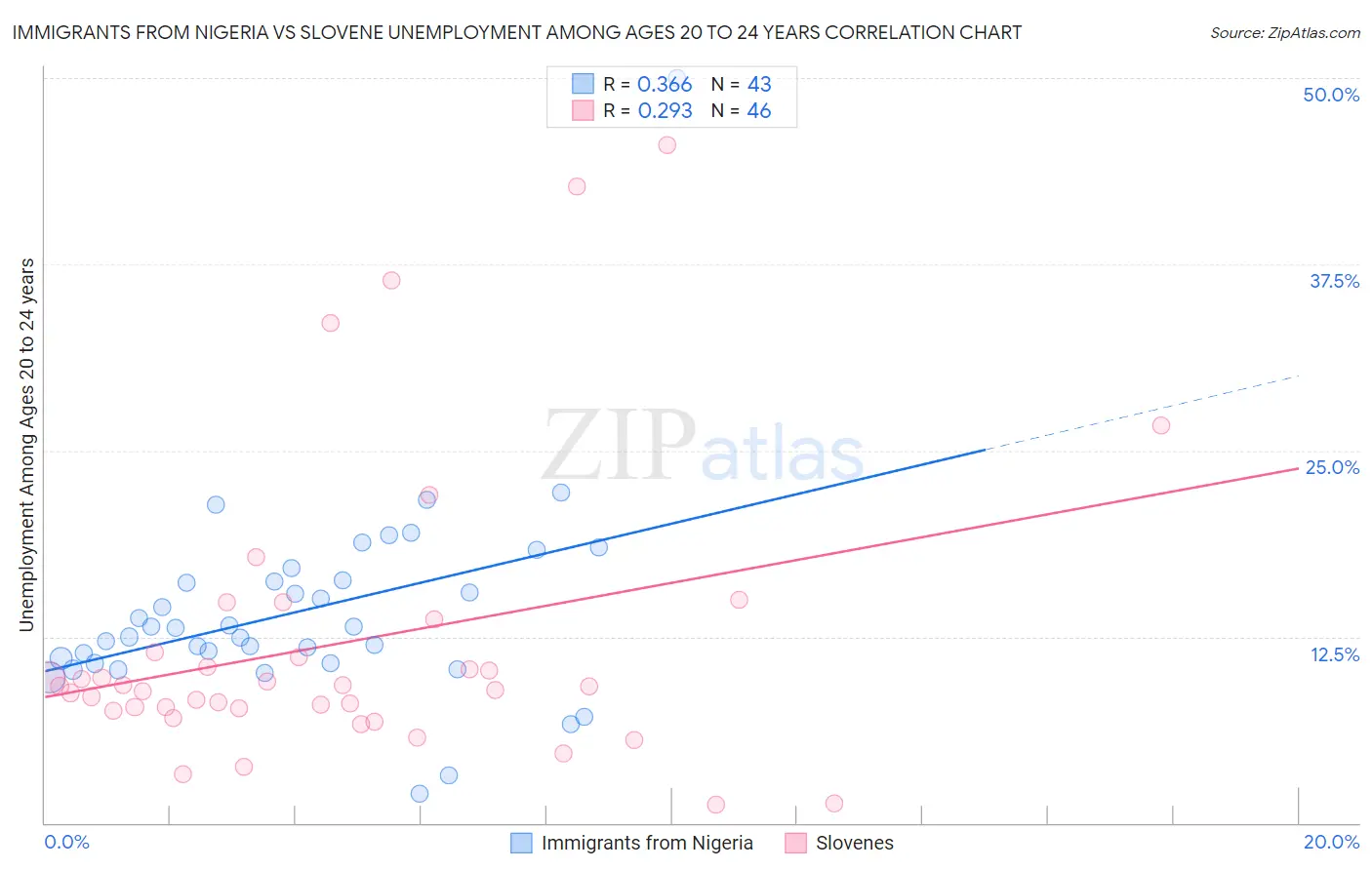 Immigrants from Nigeria vs Slovene Unemployment Among Ages 20 to 24 years