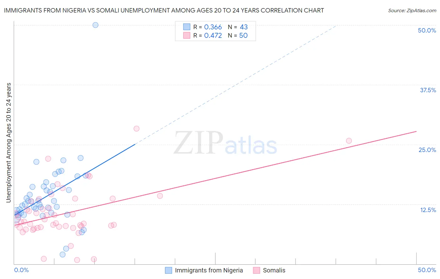 Immigrants from Nigeria vs Somali Unemployment Among Ages 20 to 24 years