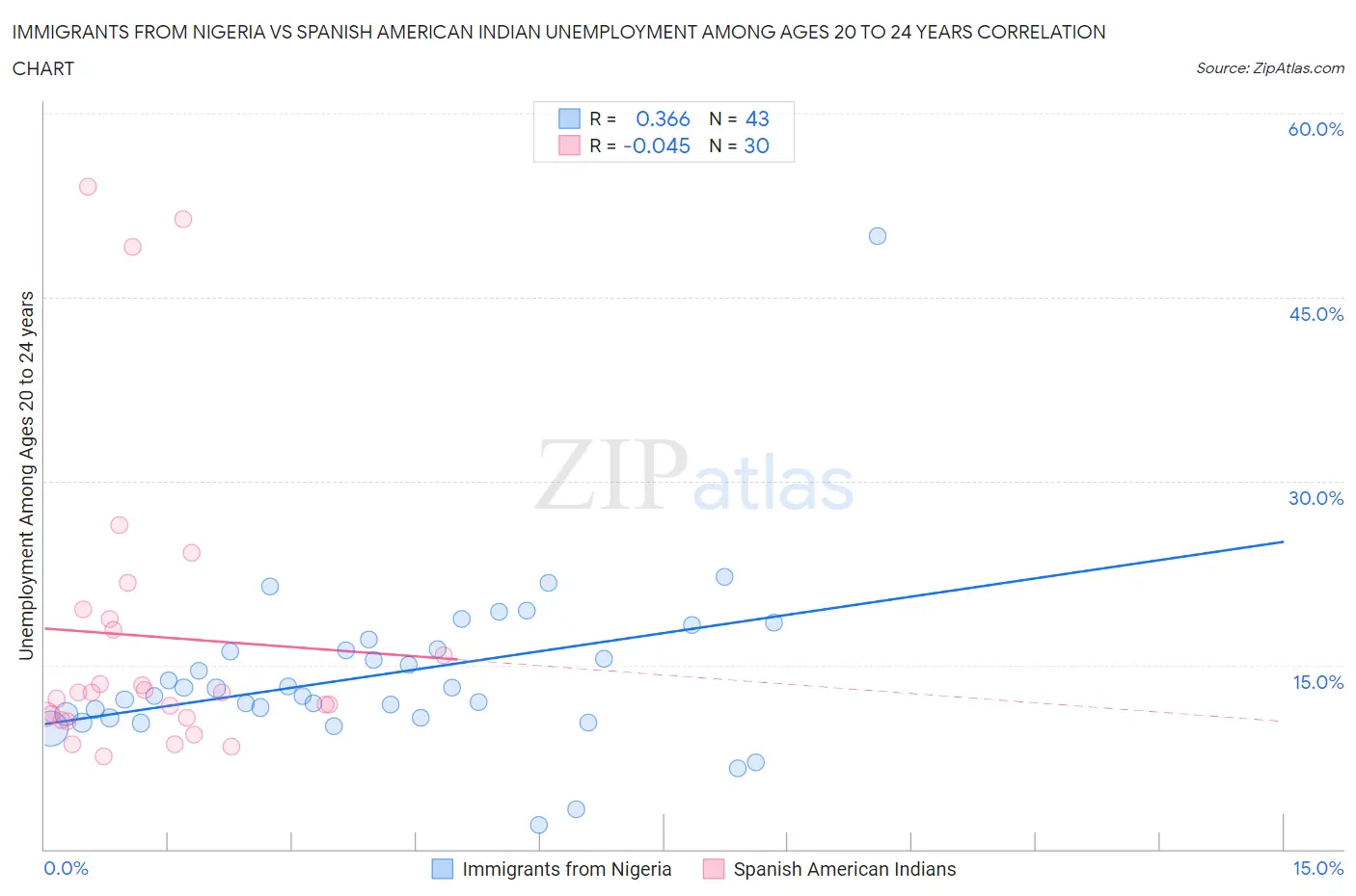Immigrants from Nigeria vs Spanish American Indian Unemployment Among Ages 20 to 24 years