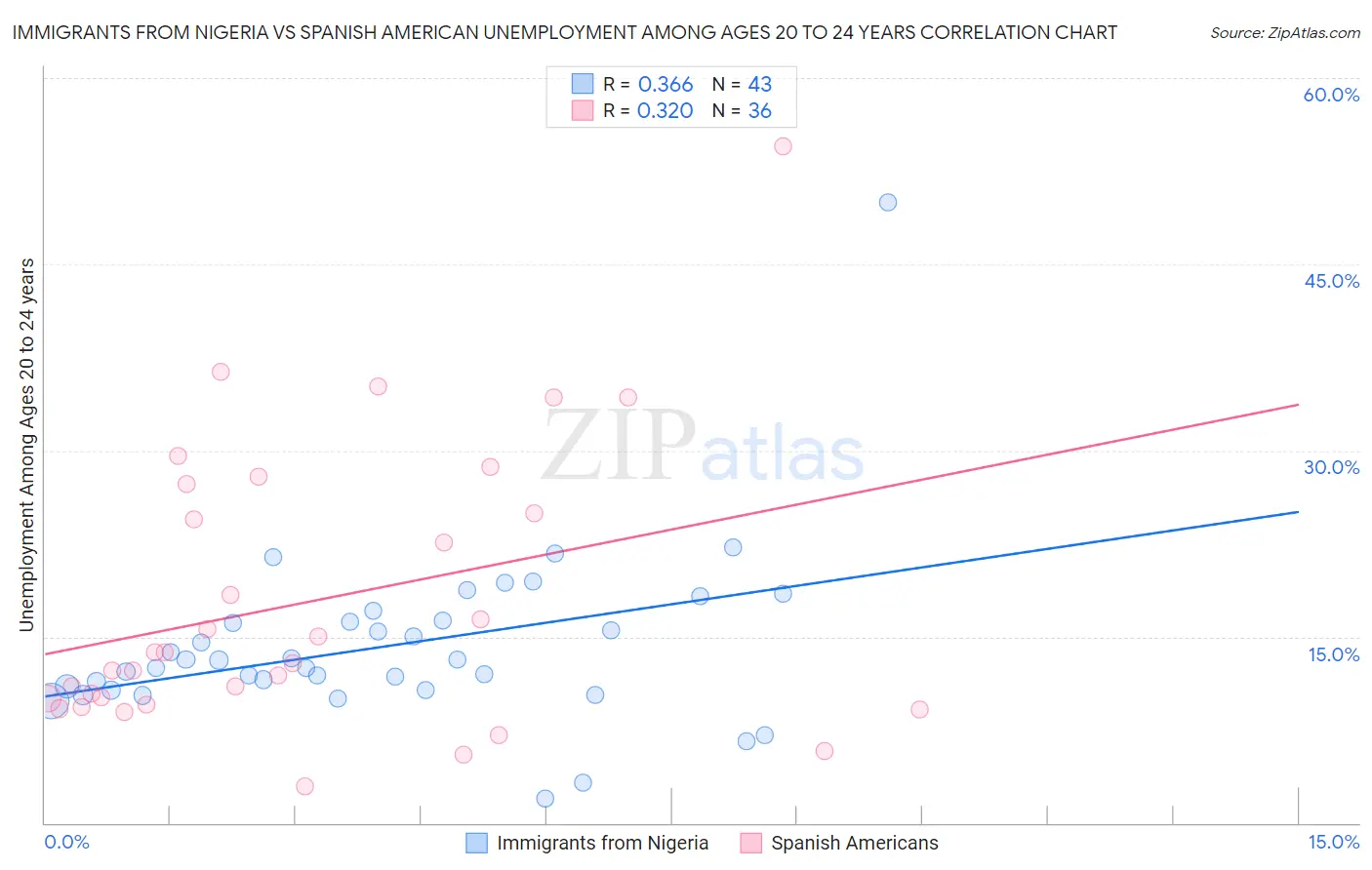 Immigrants from Nigeria vs Spanish American Unemployment Among Ages 20 to 24 years