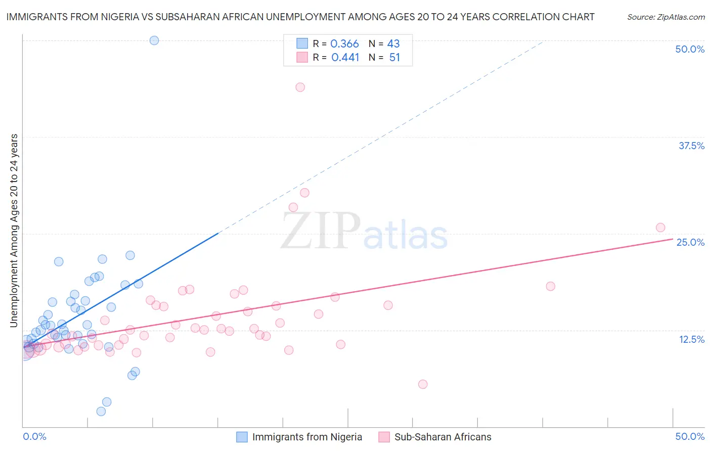 Immigrants from Nigeria vs Subsaharan African Unemployment Among Ages 20 to 24 years