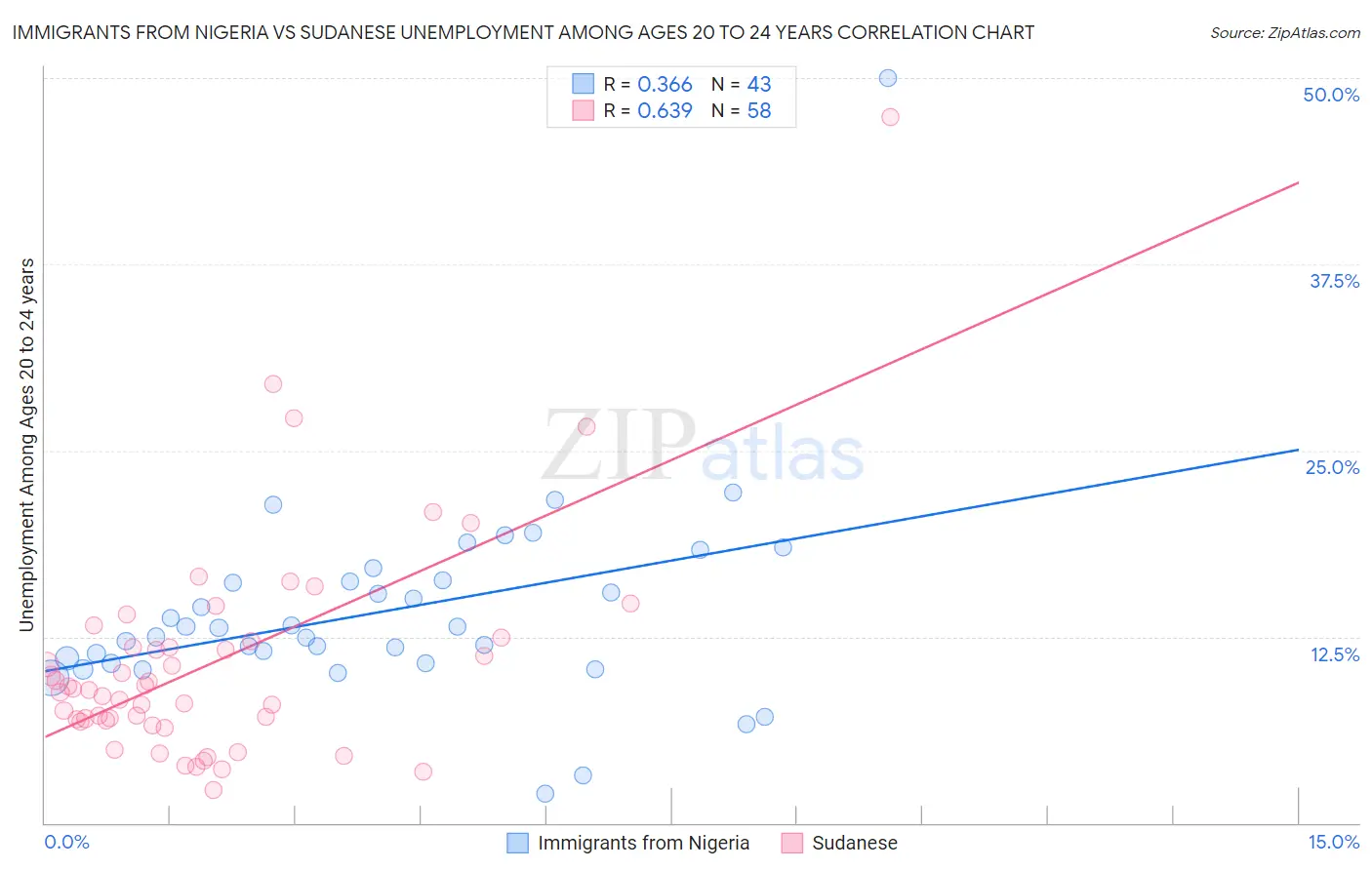 Immigrants from Nigeria vs Sudanese Unemployment Among Ages 20 to 24 years