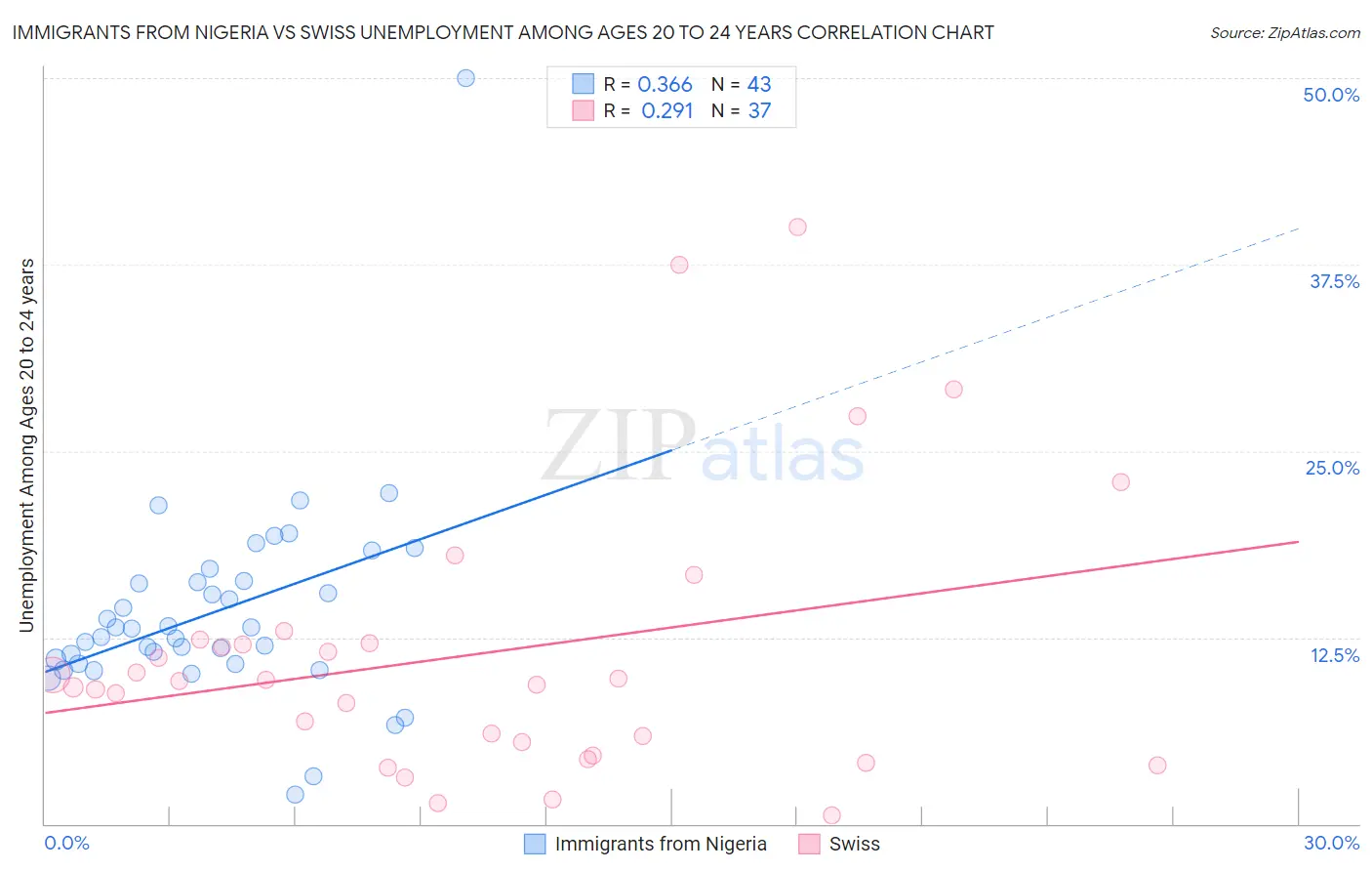 Immigrants from Nigeria vs Swiss Unemployment Among Ages 20 to 24 years