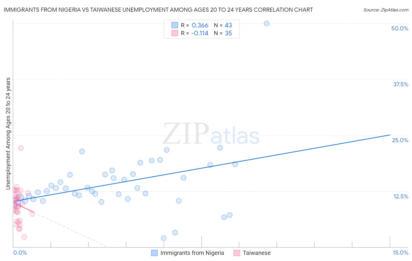 Immigrants from Nigeria vs Taiwanese Unemployment Among Ages 20 to 24 years