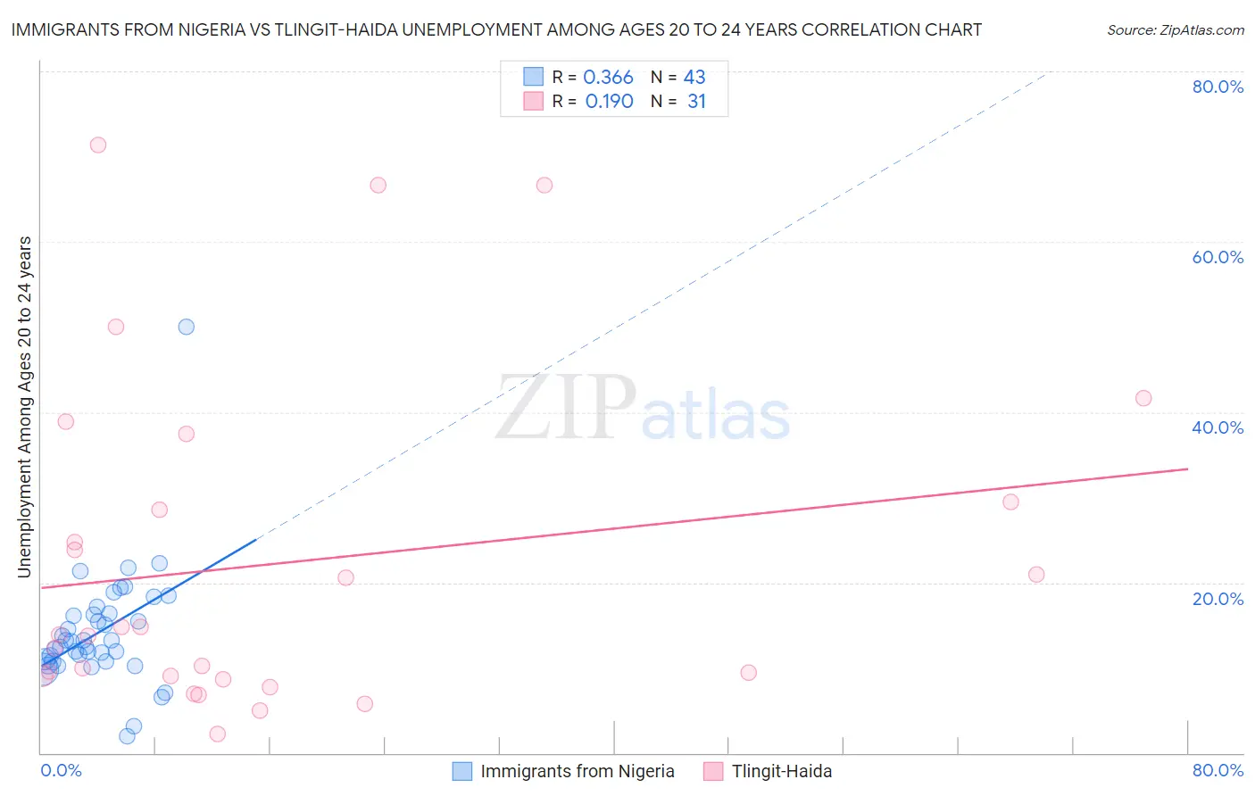 Immigrants from Nigeria vs Tlingit-Haida Unemployment Among Ages 20 to 24 years