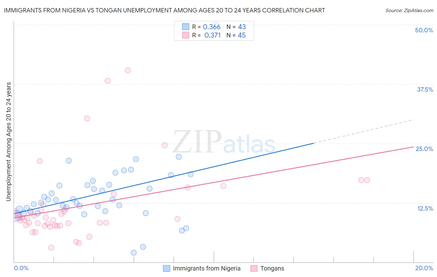 Immigrants from Nigeria vs Tongan Unemployment Among Ages 20 to 24 years