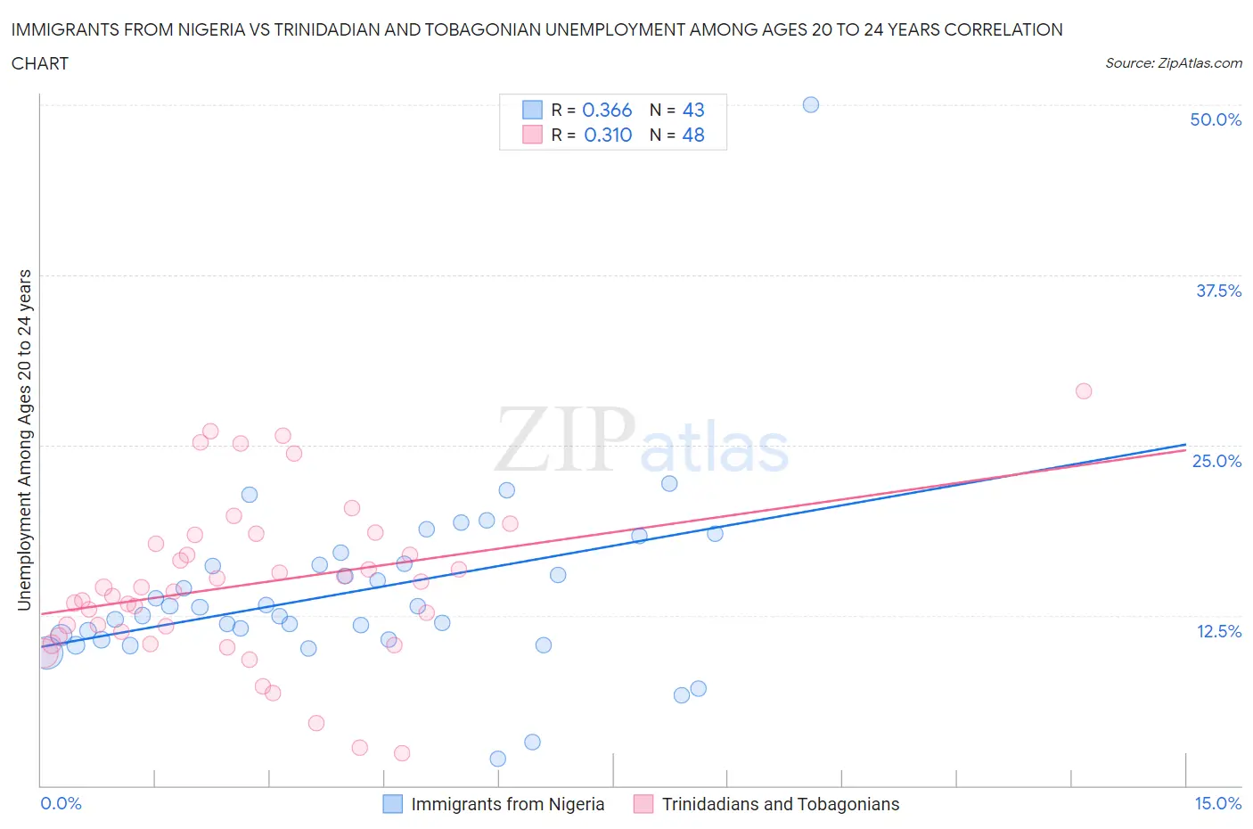Immigrants from Nigeria vs Trinidadian and Tobagonian Unemployment Among Ages 20 to 24 years
