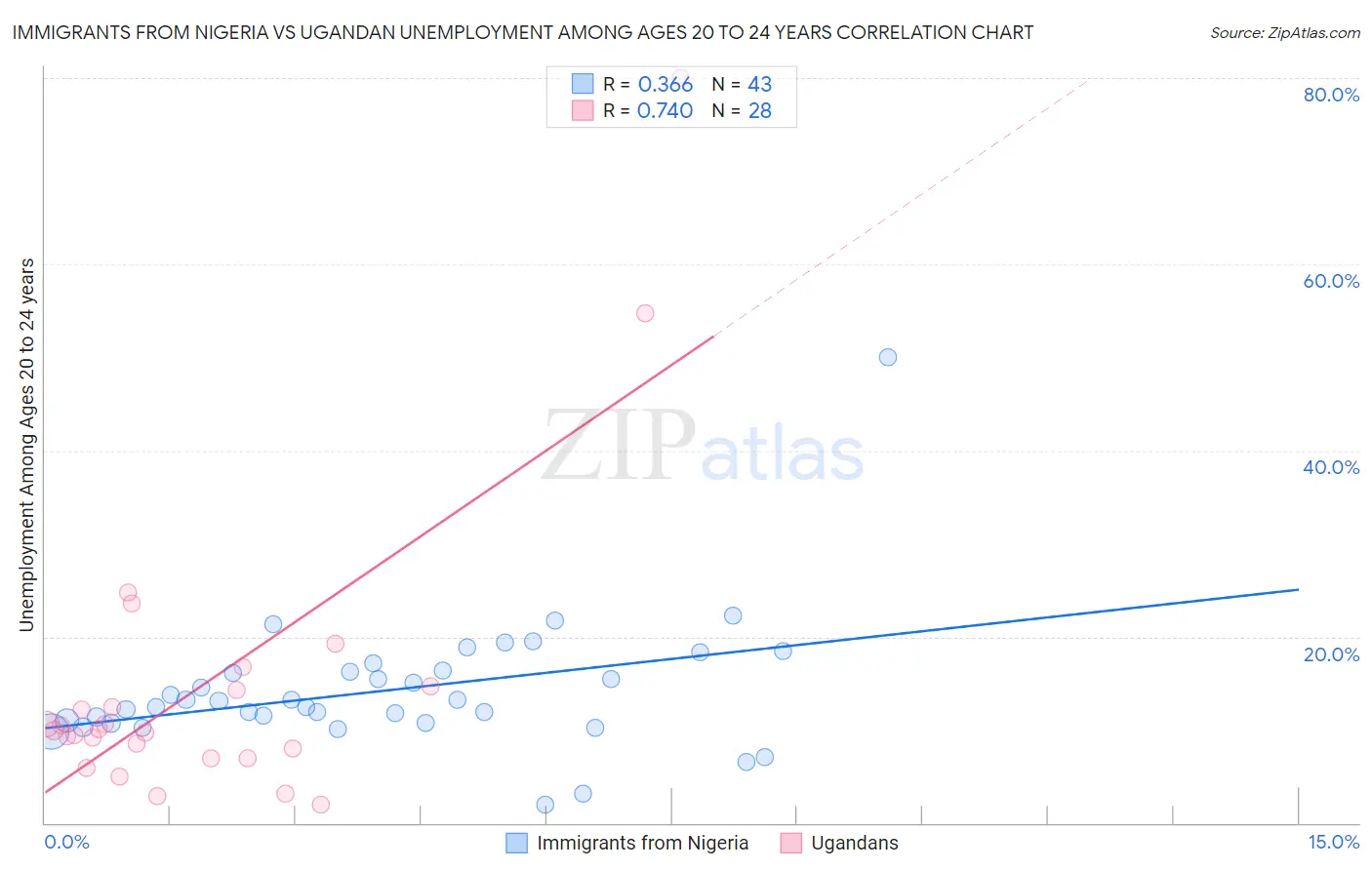 Immigrants from Nigeria vs Ugandan Unemployment Among Ages 20 to 24 years