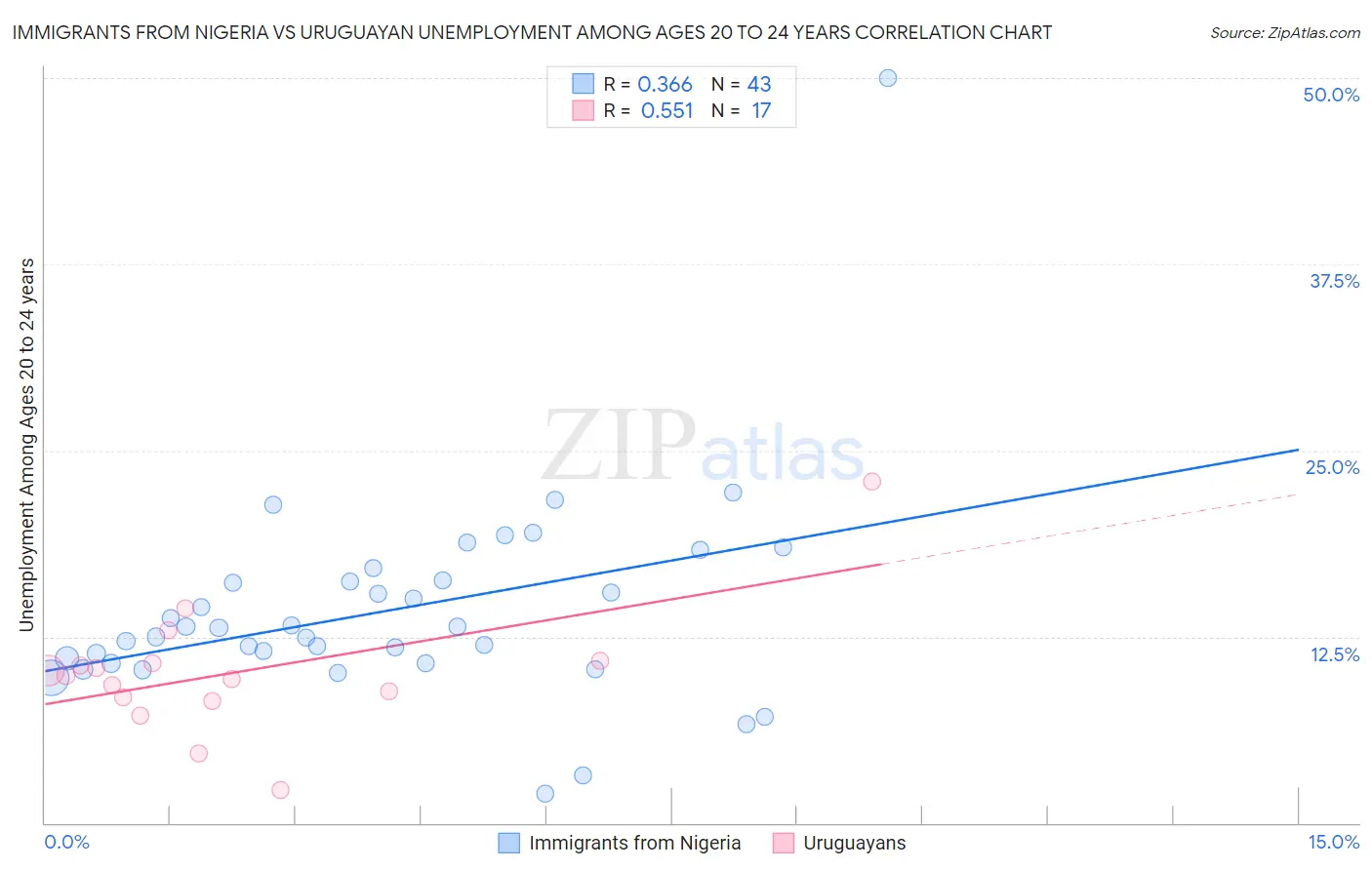 Immigrants from Nigeria vs Uruguayan Unemployment Among Ages 20 to 24 years