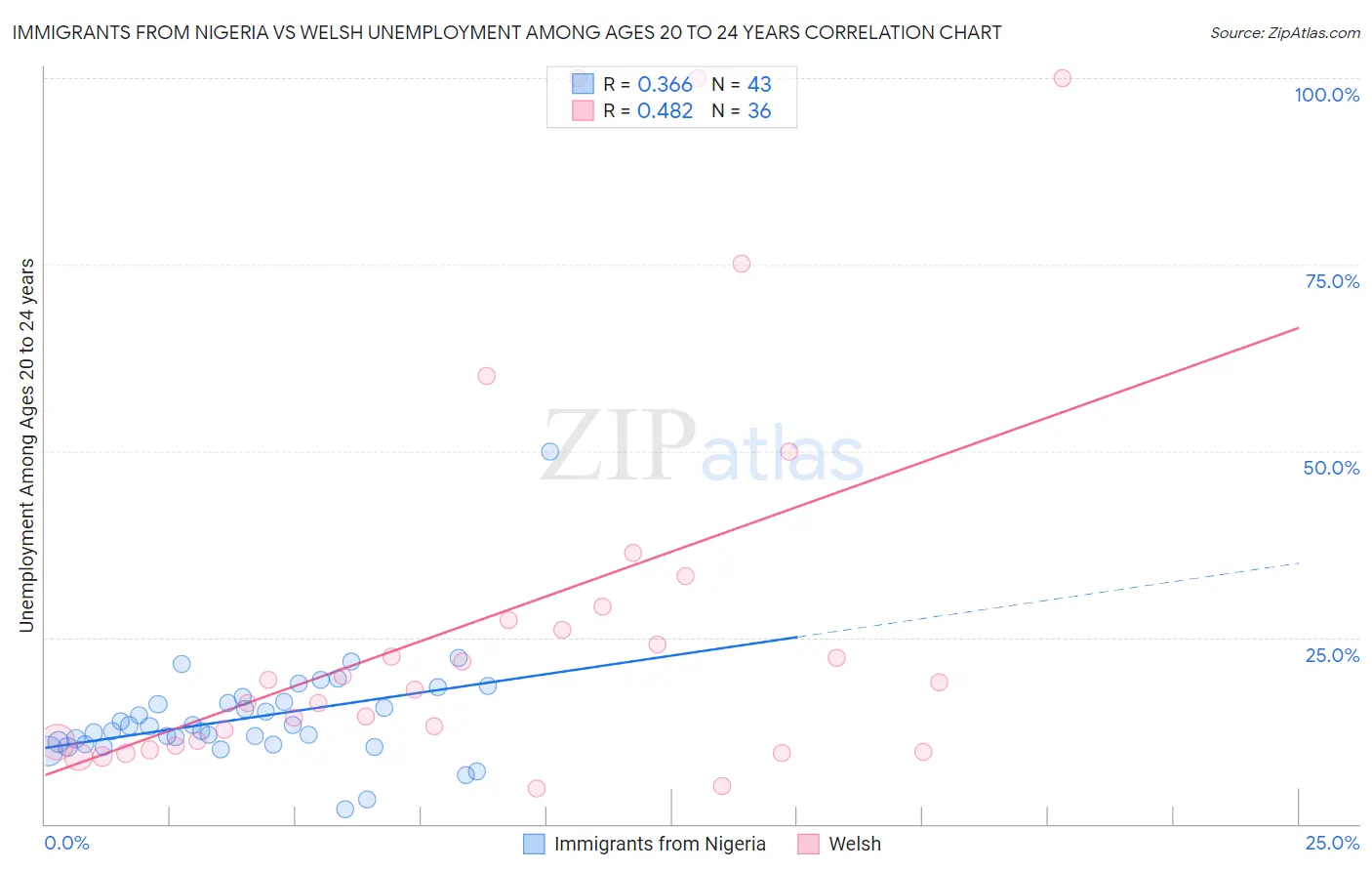 Immigrants from Nigeria vs Welsh Unemployment Among Ages 20 to 24 years