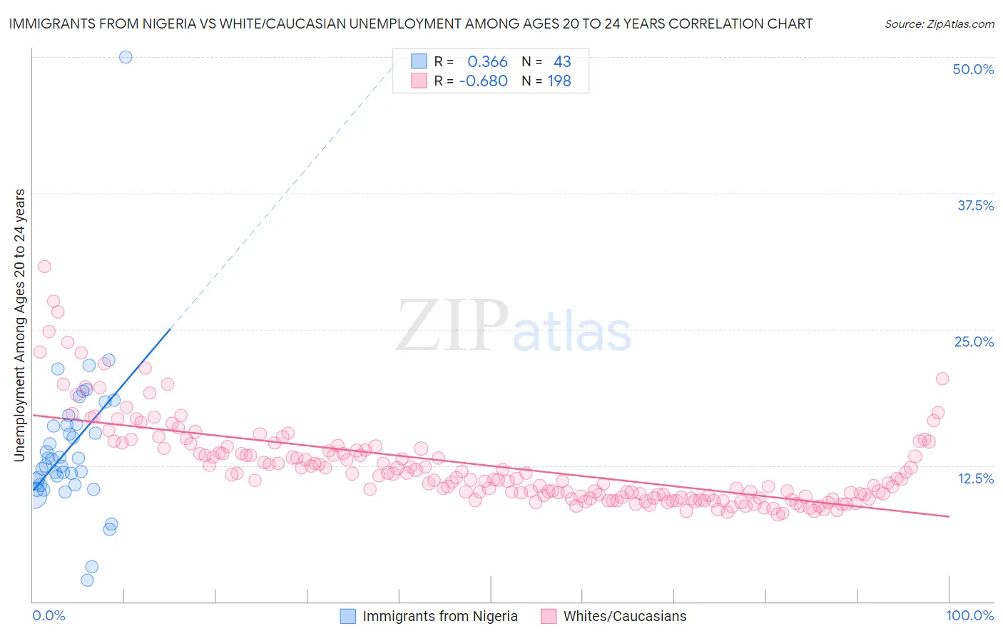 Immigrants from Nigeria vs White/Caucasian Unemployment Among Ages 20 to 24 years