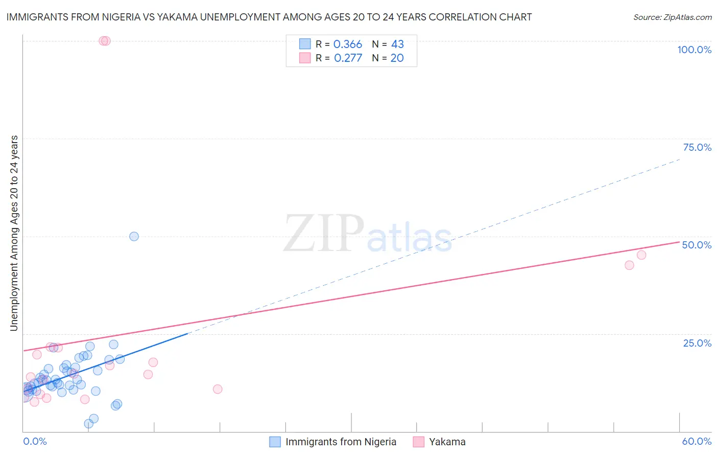 Immigrants from Nigeria vs Yakama Unemployment Among Ages 20 to 24 years