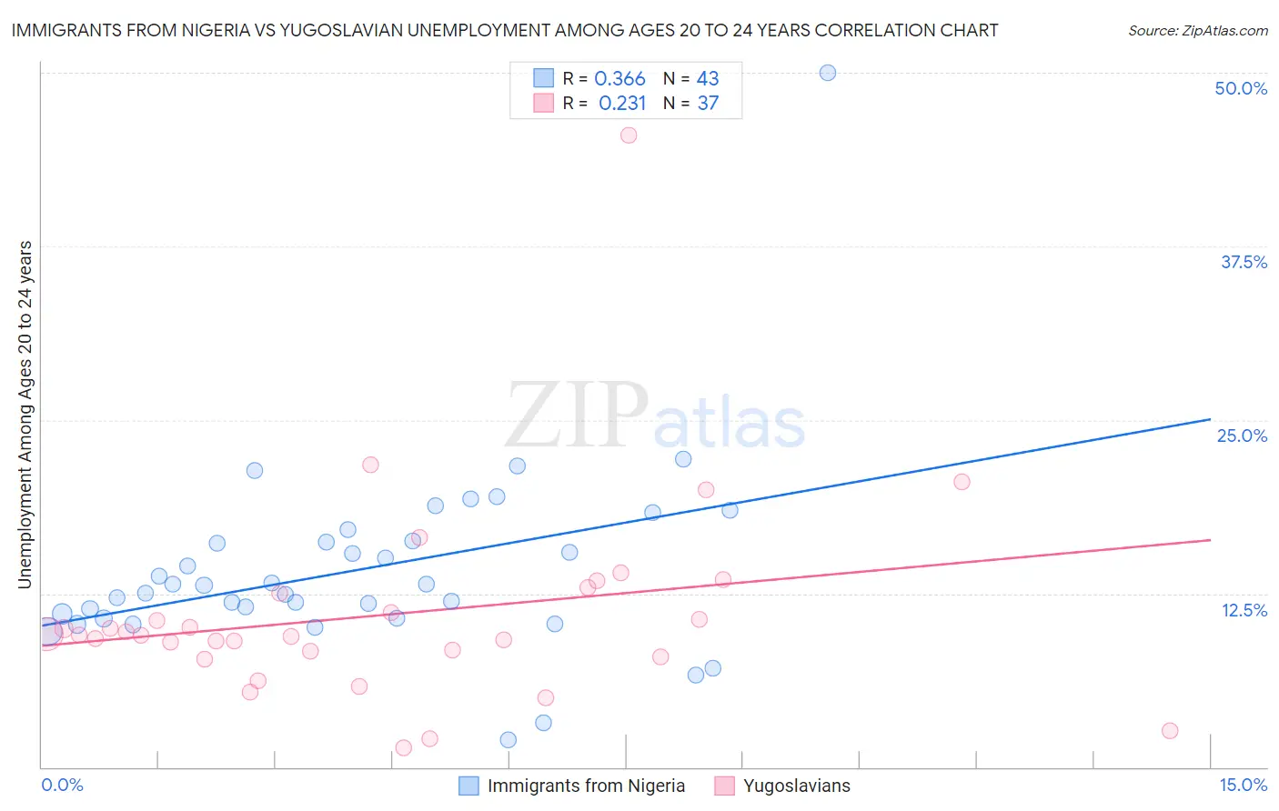 Immigrants from Nigeria vs Yugoslavian Unemployment Among Ages 20 to 24 years