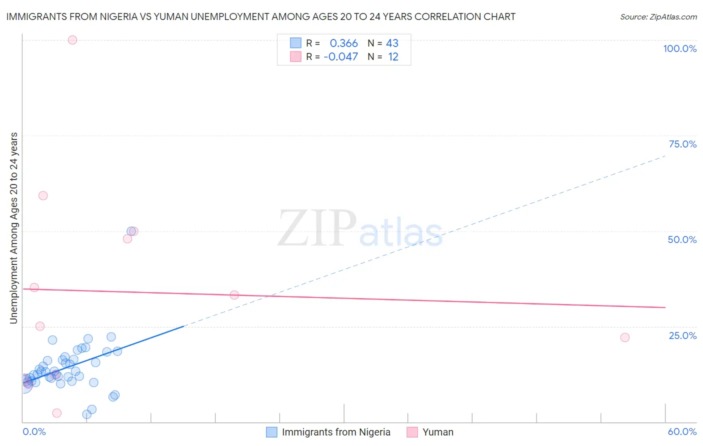 Immigrants from Nigeria vs Yuman Unemployment Among Ages 20 to 24 years