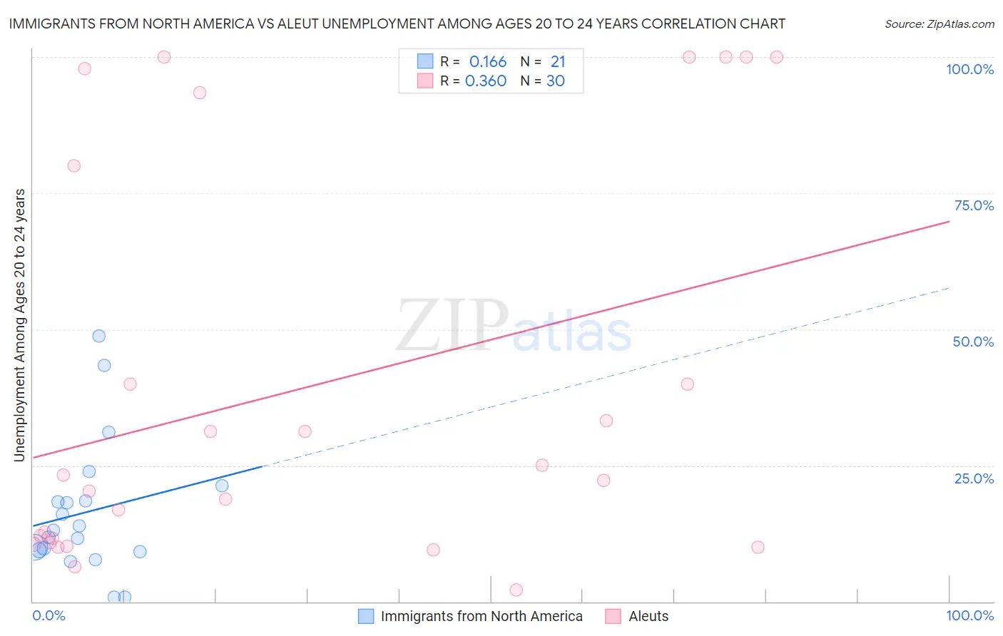 Immigrants from North America vs Aleut Unemployment Among Ages 20 to 24 years