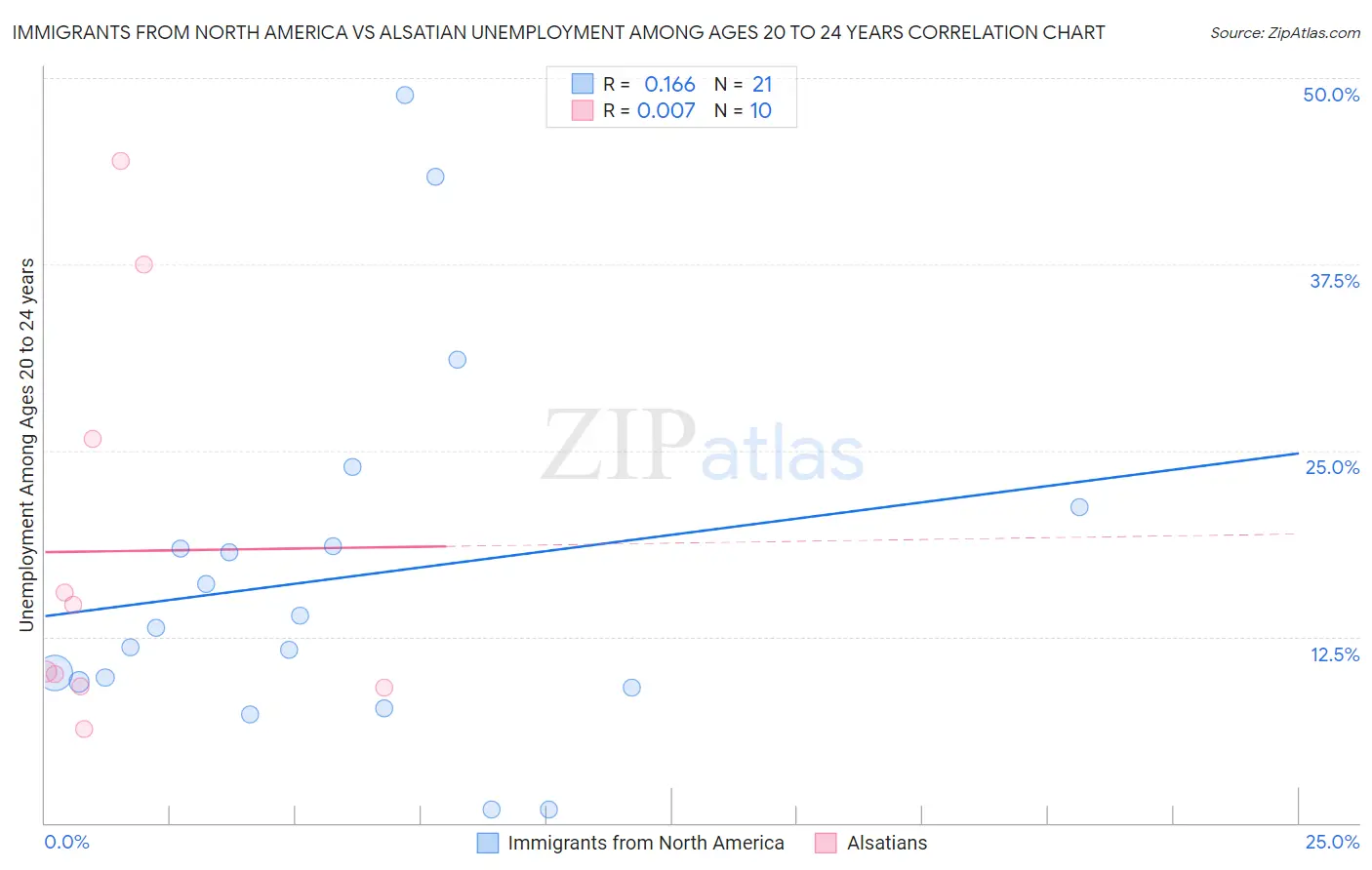 Immigrants from North America vs Alsatian Unemployment Among Ages 20 to 24 years
