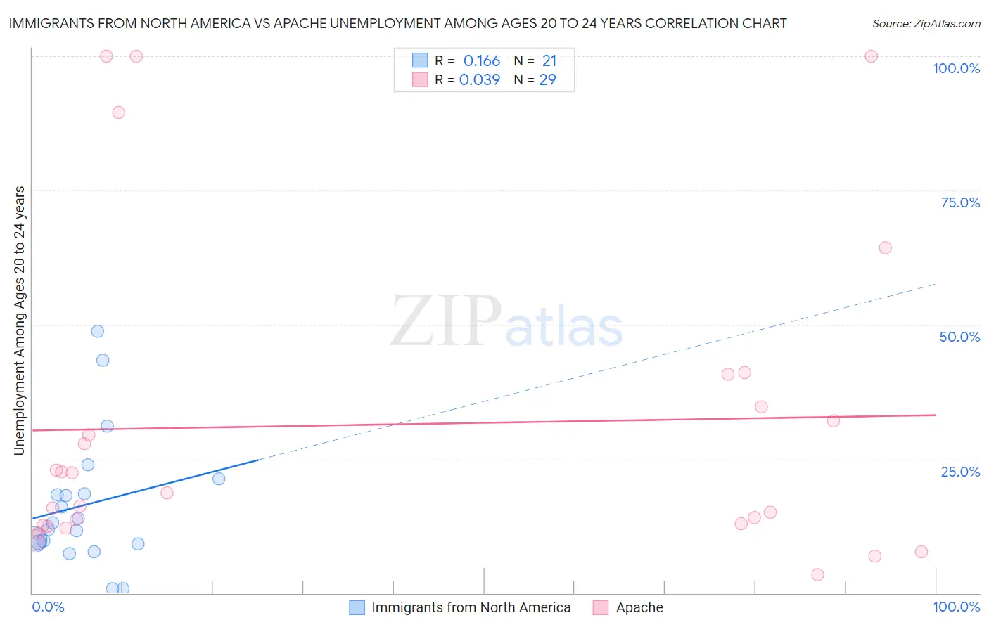 Immigrants from North America vs Apache Unemployment Among Ages 20 to 24 years