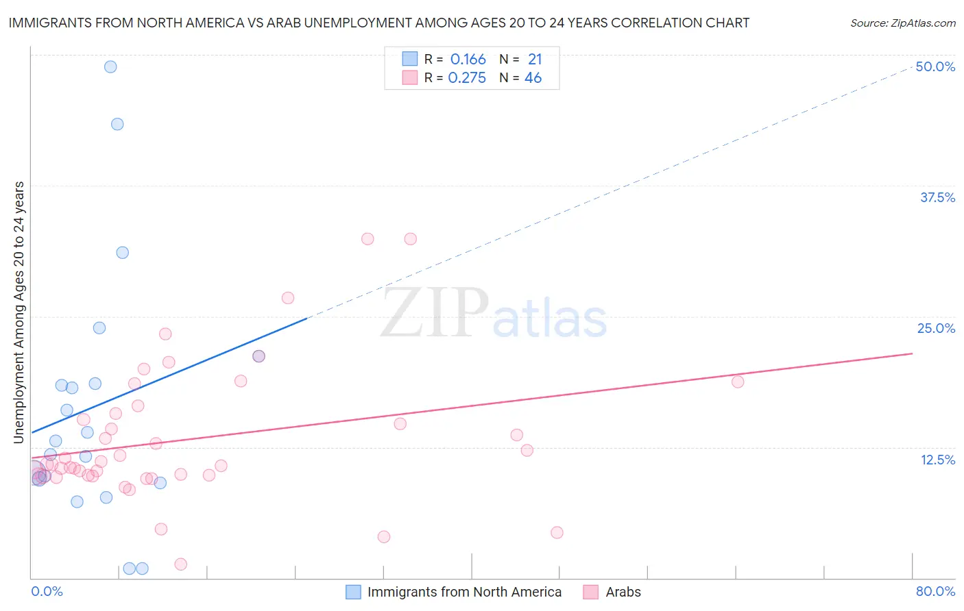 Immigrants from North America vs Arab Unemployment Among Ages 20 to 24 years
