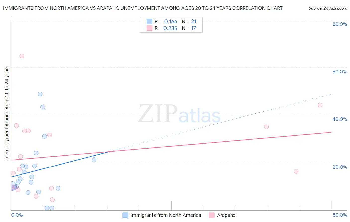 Immigrants from North America vs Arapaho Unemployment Among Ages 20 to 24 years