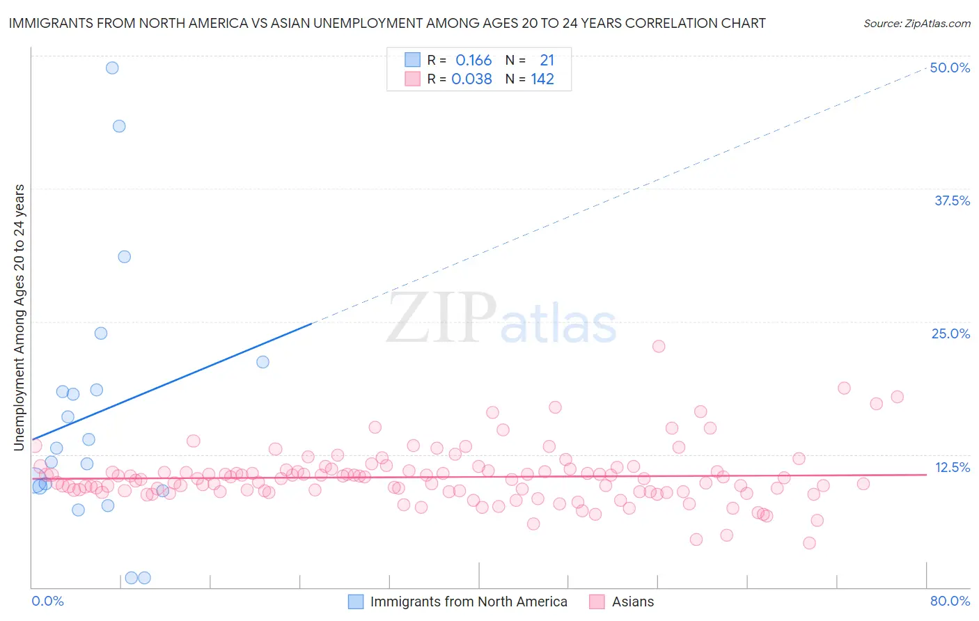 Immigrants from North America vs Asian Unemployment Among Ages 20 to 24 years