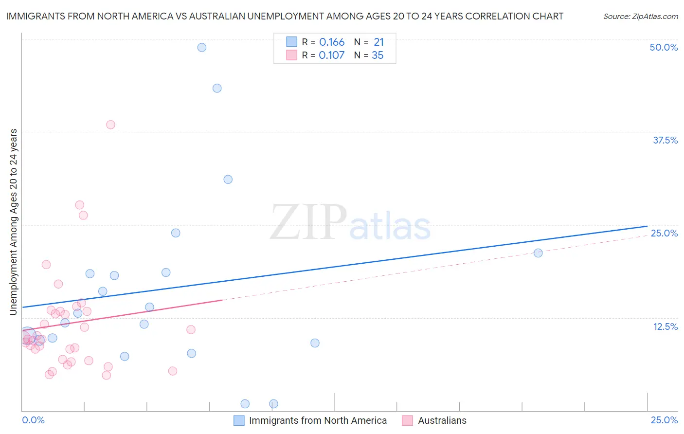 Immigrants from North America vs Australian Unemployment Among Ages 20 to 24 years