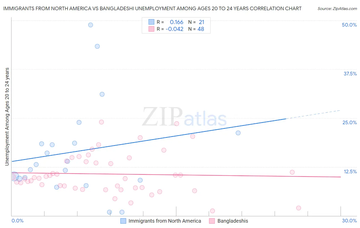 Immigrants from North America vs Bangladeshi Unemployment Among Ages 20 to 24 years