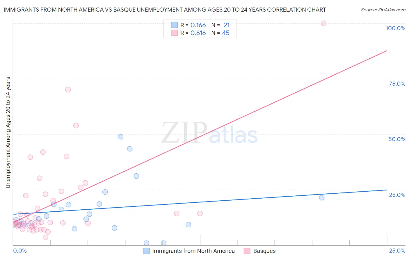 Immigrants from North America vs Basque Unemployment Among Ages 20 to 24 years