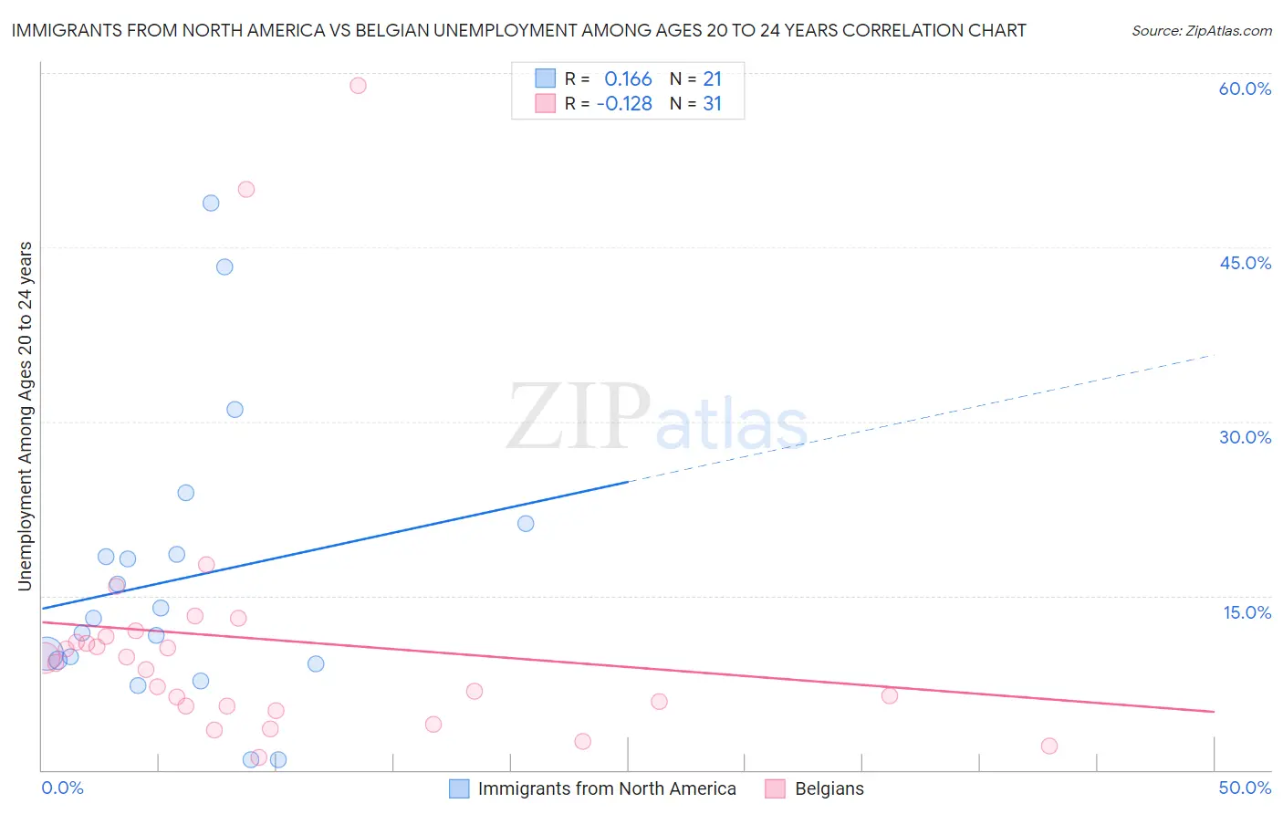 Immigrants from North America vs Belgian Unemployment Among Ages 20 to 24 years