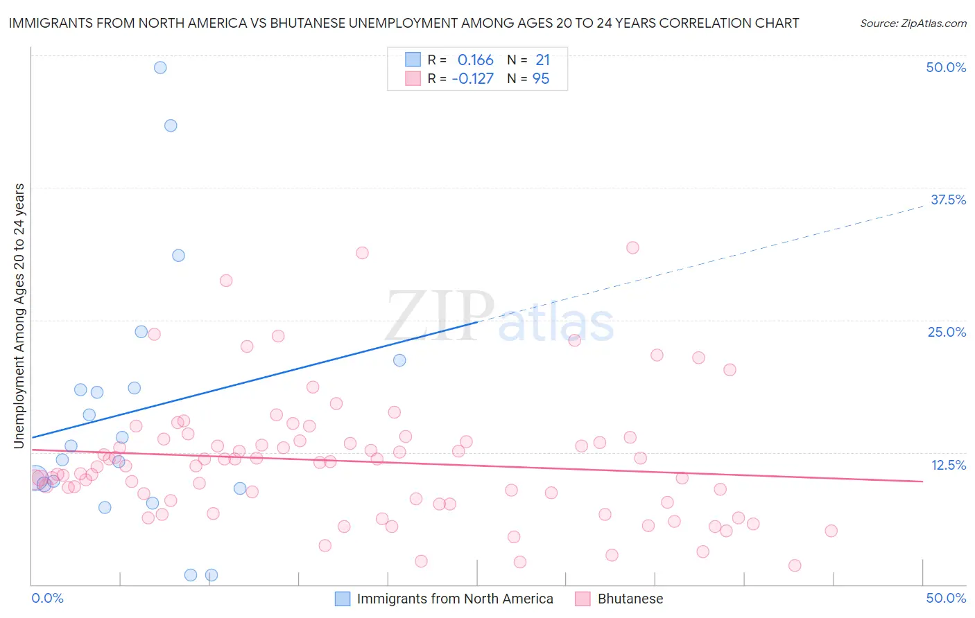 Immigrants from North America vs Bhutanese Unemployment Among Ages 20 to 24 years