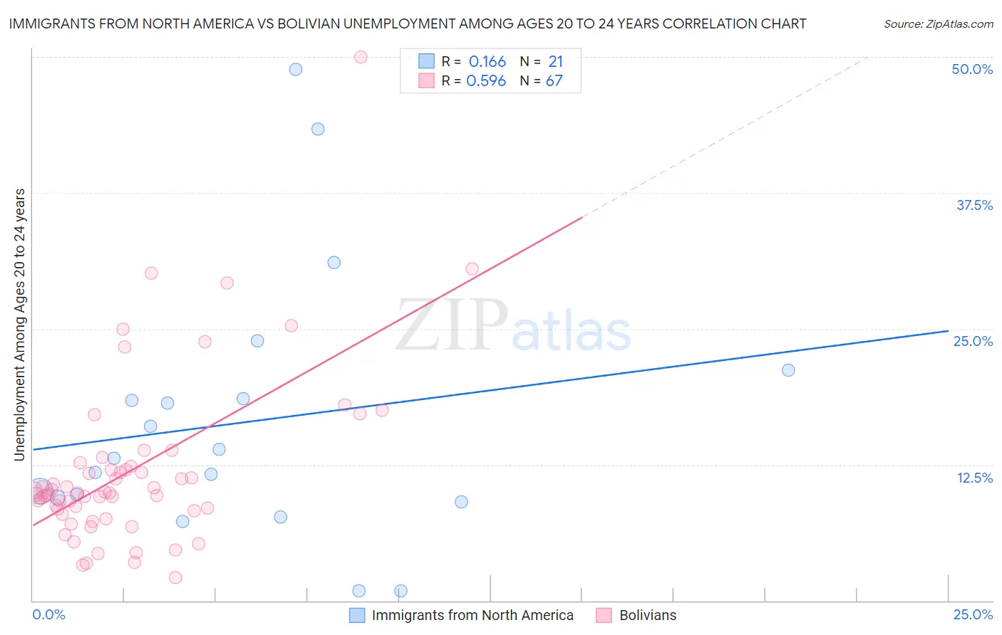 Immigrants from North America vs Bolivian Unemployment Among Ages 20 to 24 years