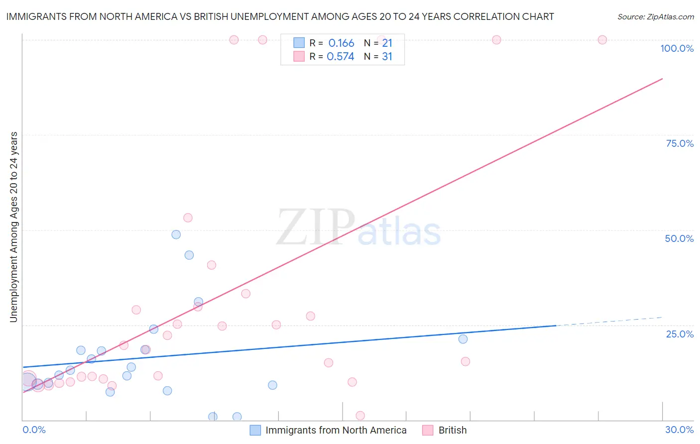 Immigrants from North America vs British Unemployment Among Ages 20 to 24 years