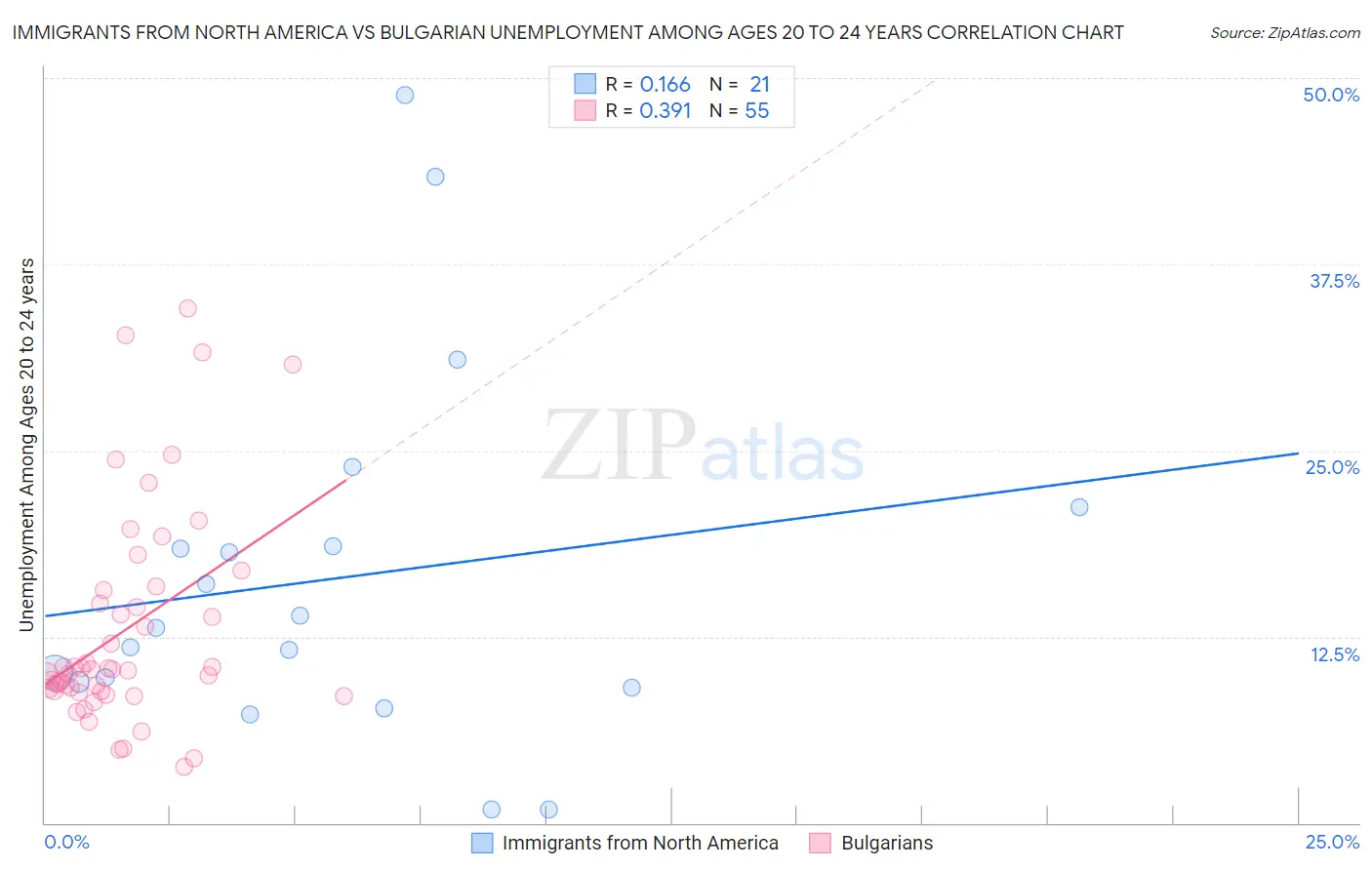 Immigrants from North America vs Bulgarian Unemployment Among Ages 20 to 24 years