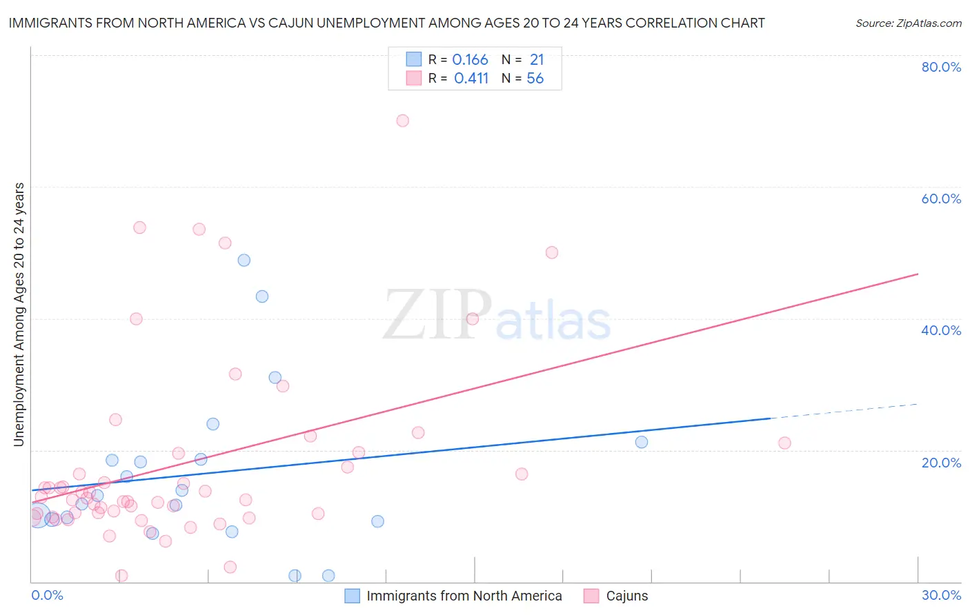 Immigrants from North America vs Cajun Unemployment Among Ages 20 to 24 years