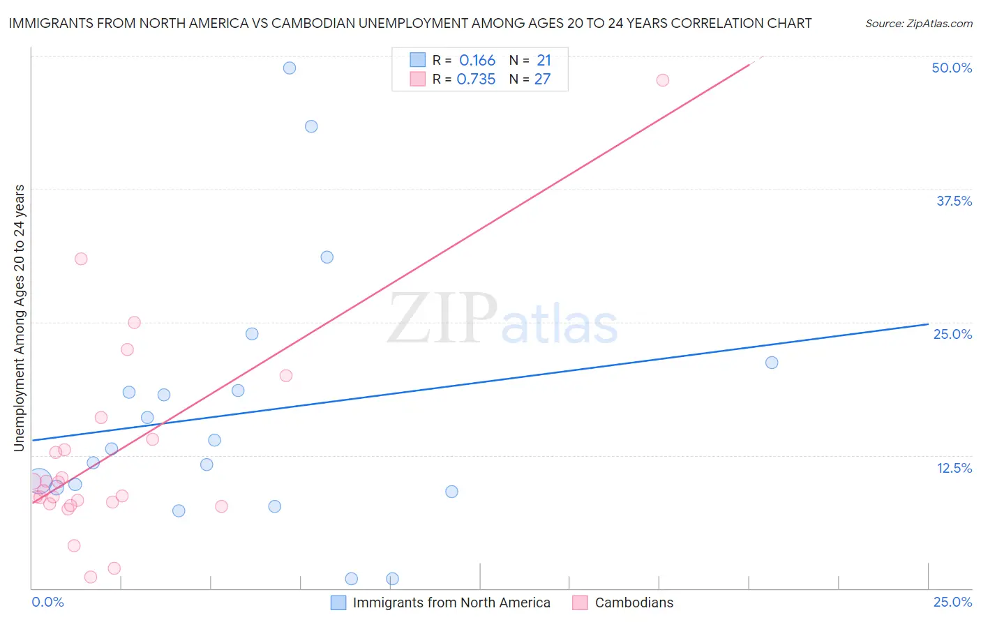 Immigrants from North America vs Cambodian Unemployment Among Ages 20 to 24 years